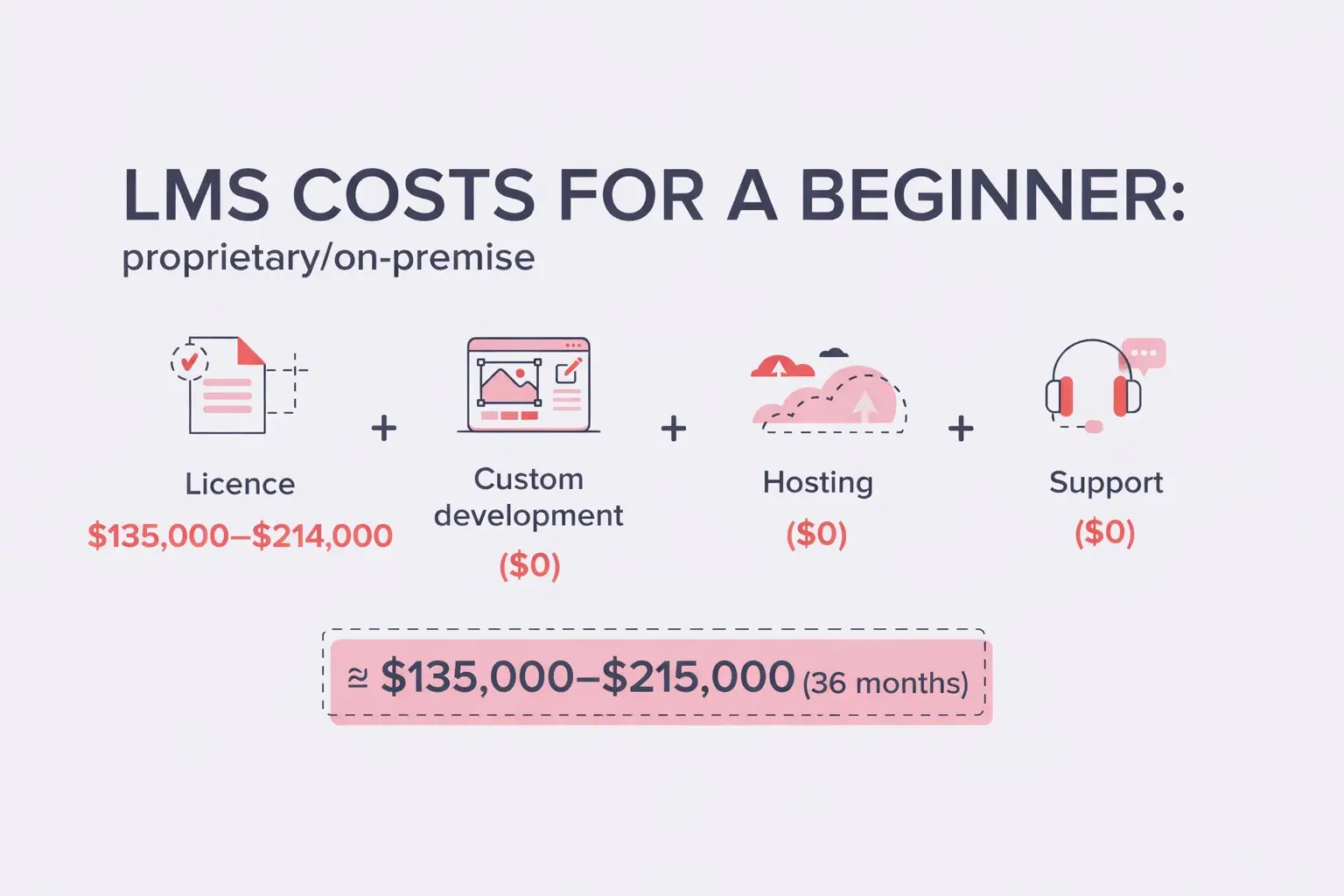 Beginner proprietary LMS costs explained Beginner LMS cost breakdown using proprietary on-premise software over 3 years