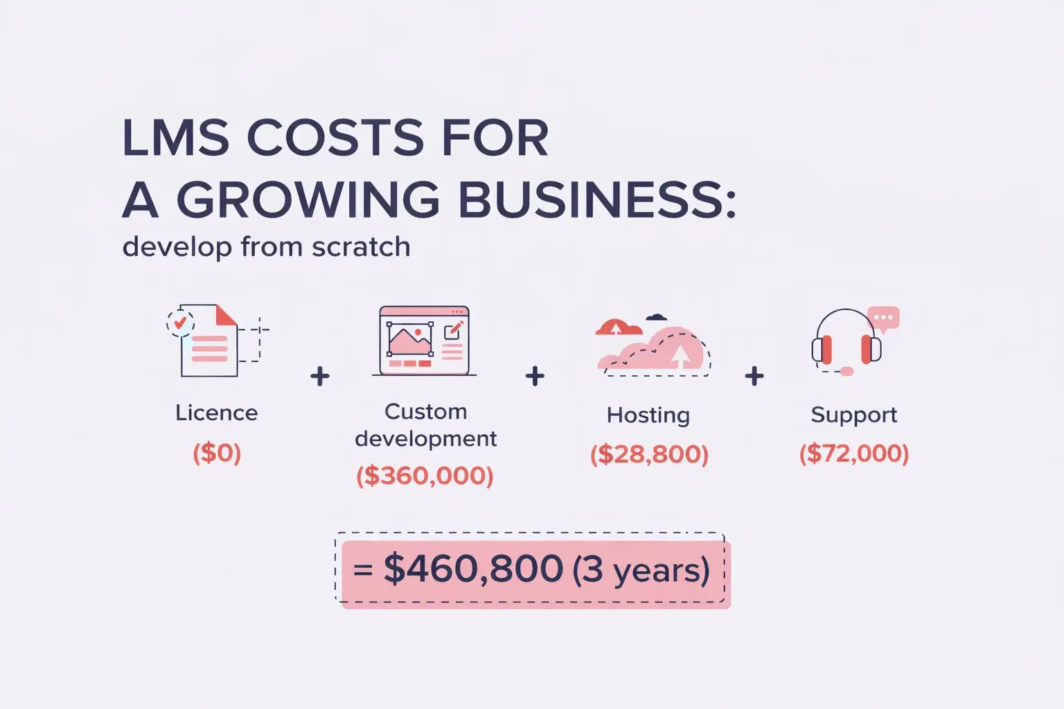 Growing business LMS development from scratch Cost breakdown for developing a scalable LMS from scratch for a growing business