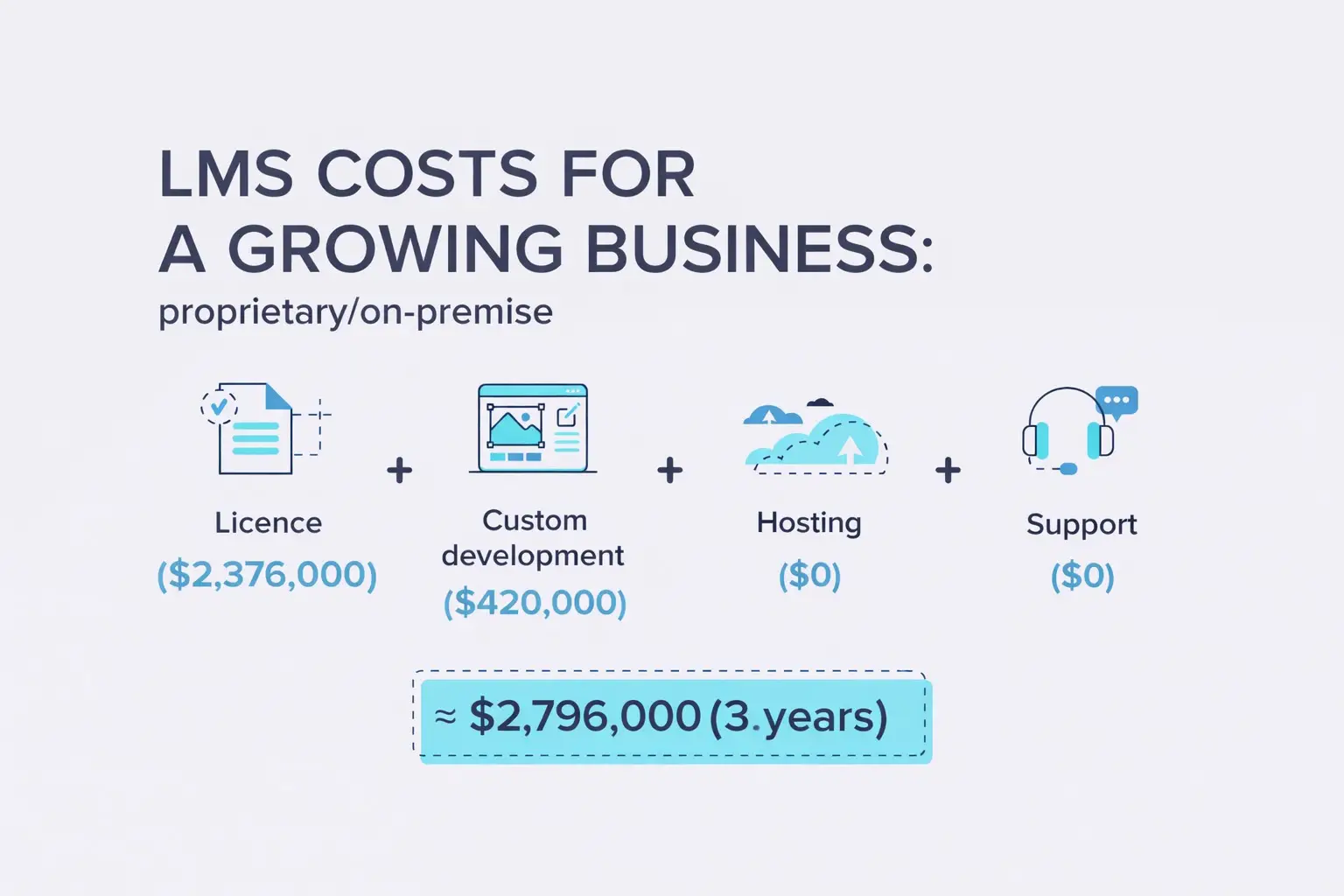 Growing business proprietary LMS costs Growing business LMS cost using proprietary on-premise software with licensing and customization