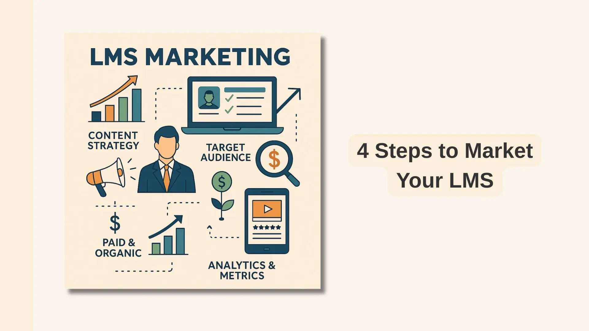 Infographic of LMS marketing strategy: audience, goals, social media, content, paid vs. organic, and metrics.