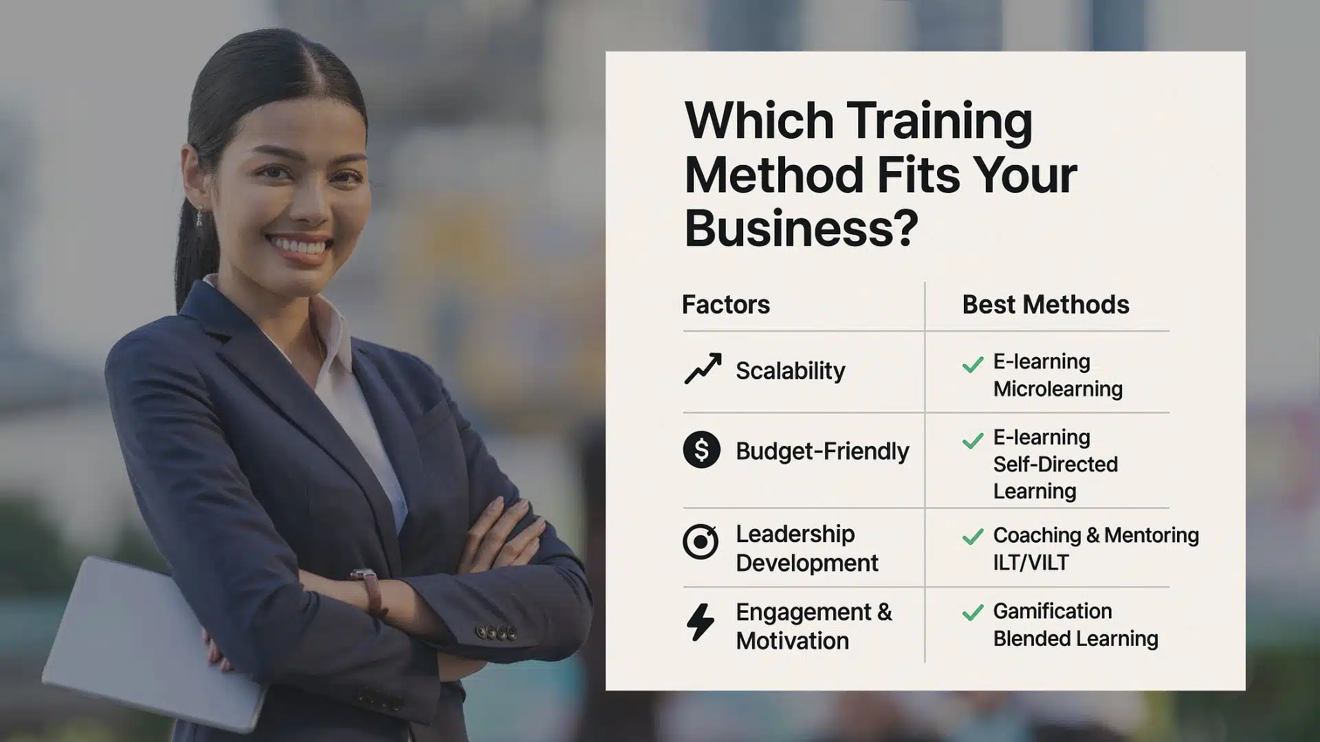 Comparison chart showing which training methods (e-learning, microlearning, coaching, ILT, gamification, blended learning) match key business factors like scalability, budget, leadership, and engagement.