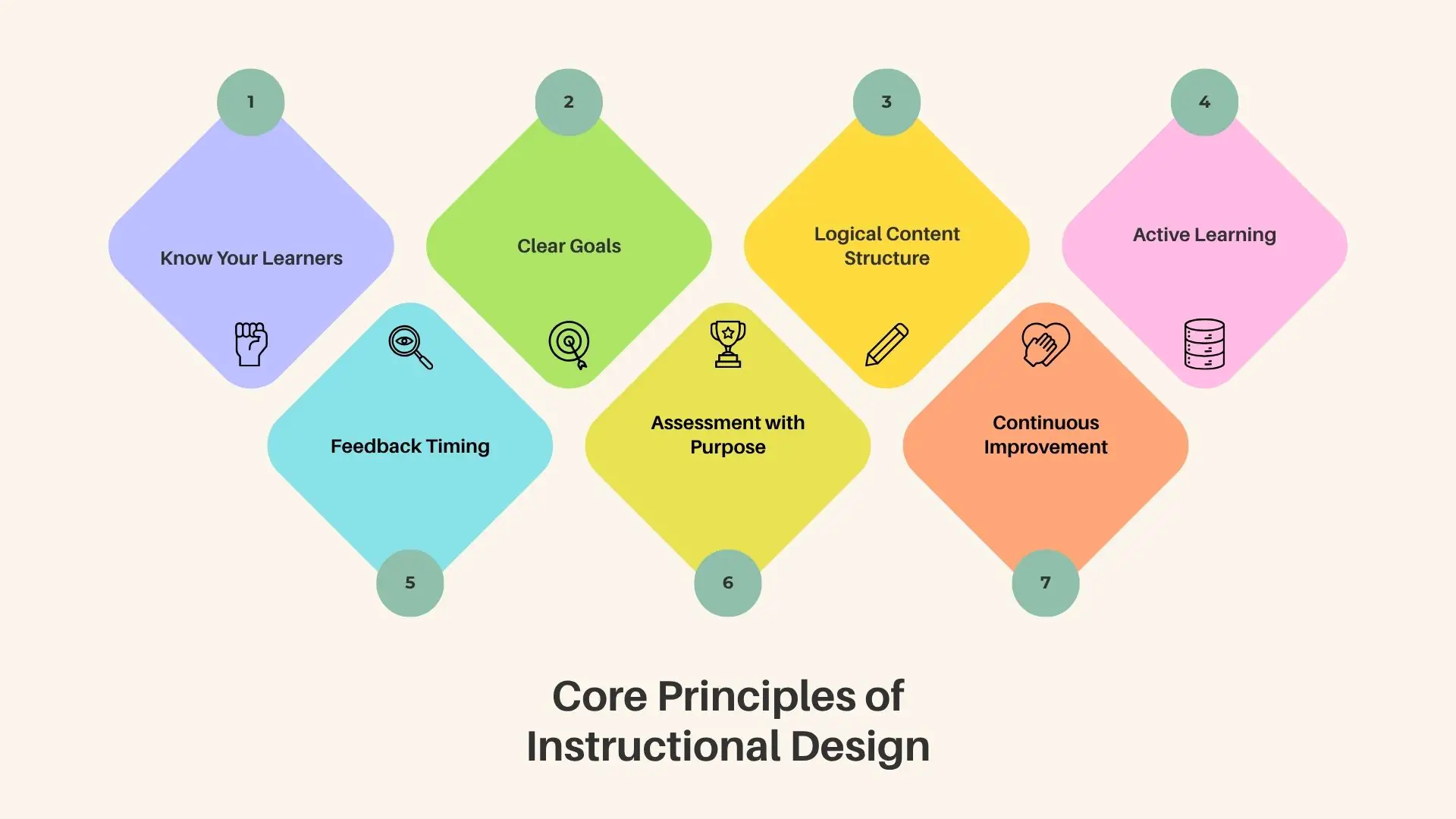 7 Core Principles of Instructional Design 7 Core Principles of Instructional Design