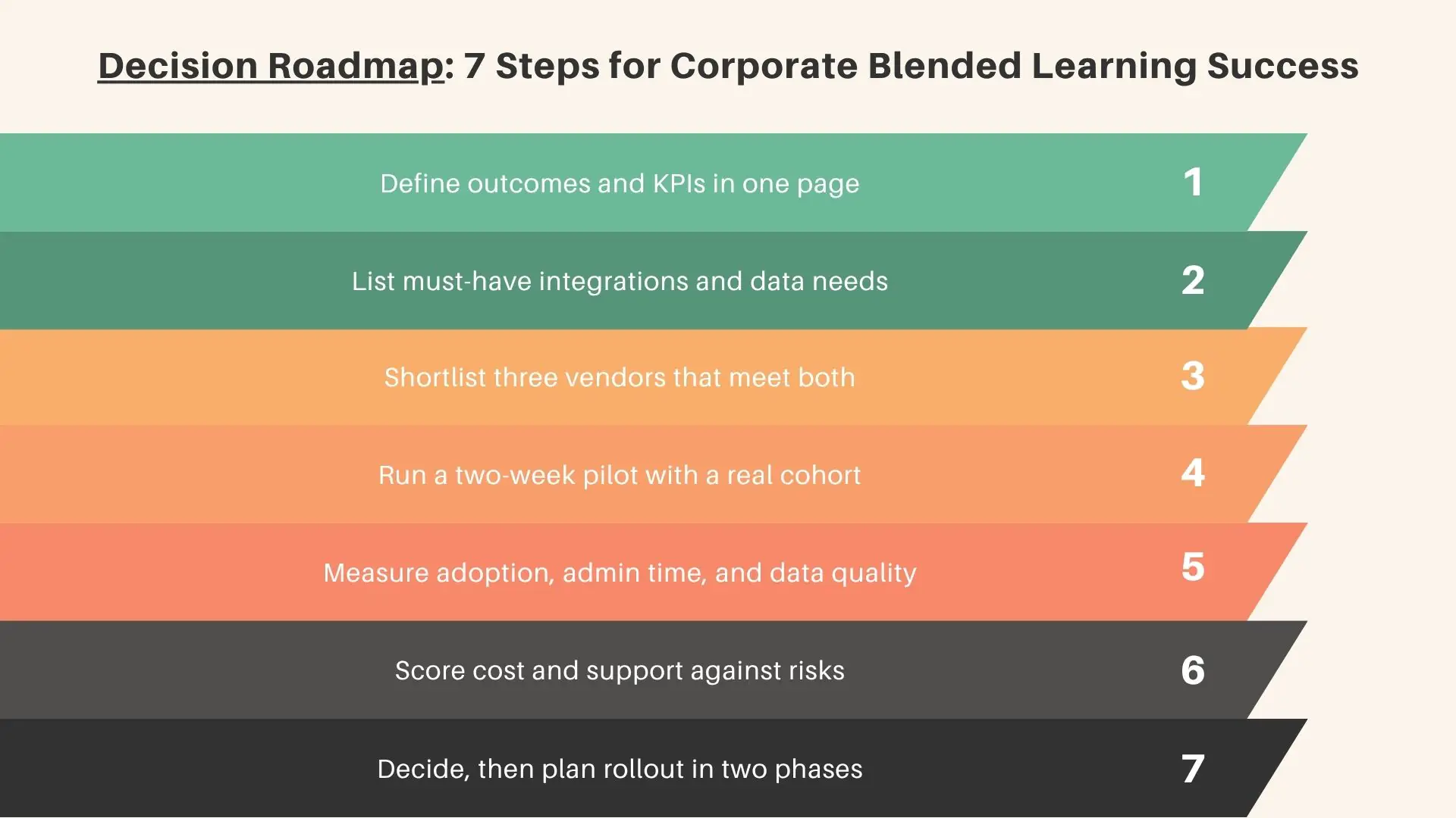 Infographic with seven stacked, angled bars numbered 1–7 that read: 1) Define outcomes and KPIs in one page; 2) List must-have integrations and data needs; 3) Shortlist three vendors that meet both; 4) Run a two-week pilot with a real cohort; 5) Measure adoption, admin time, and data quality; 6) Score cost and support against risks; 7) Decide, then plan rollout in two phases.