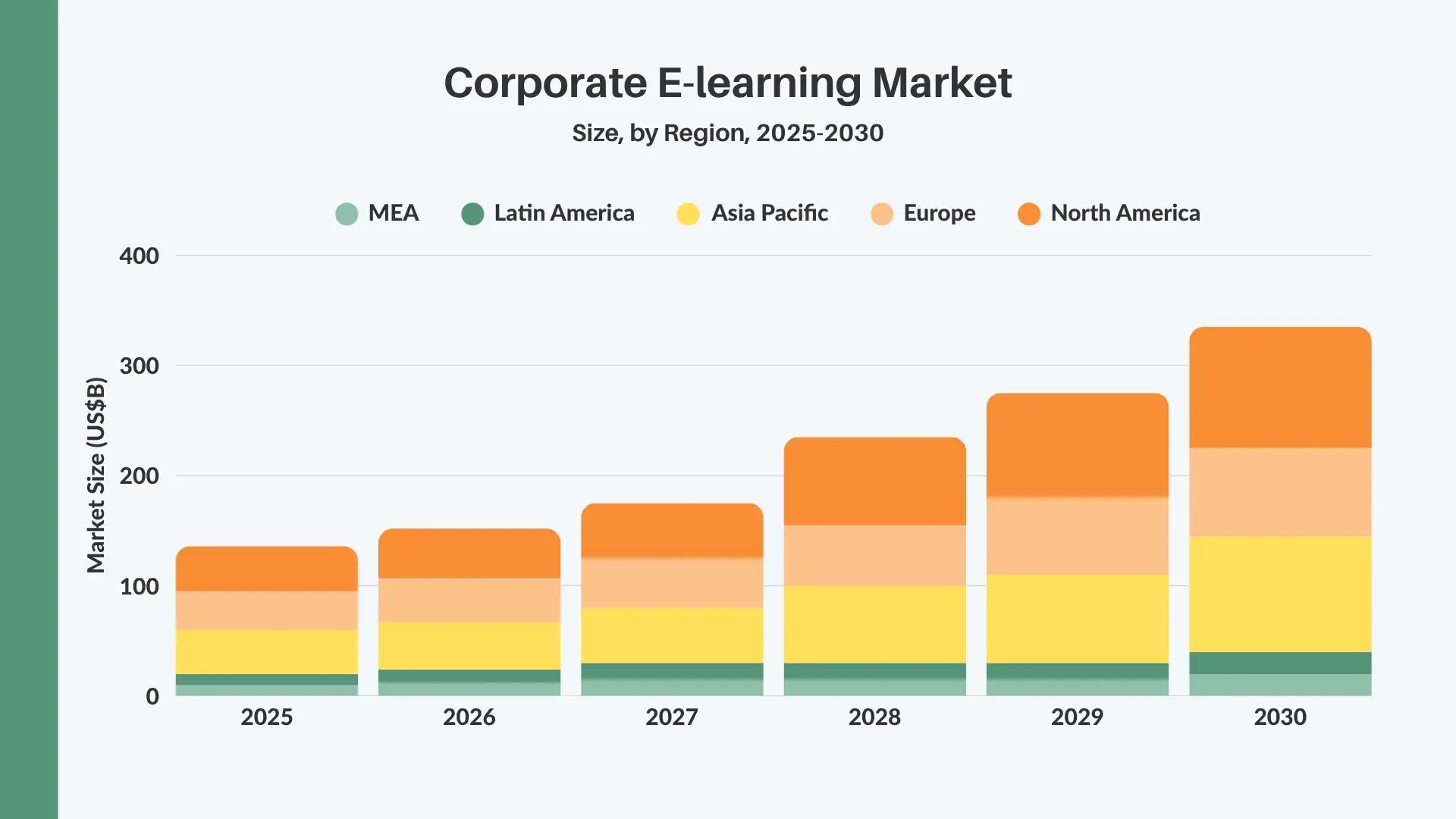 Corporate e-learning market size by region and growth forecast (2025-2030)