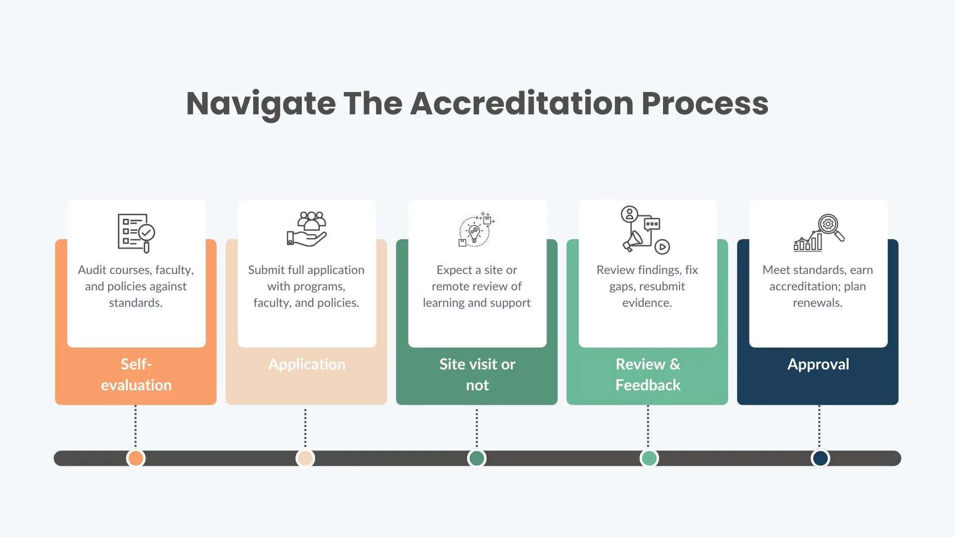 Core steps of accreditation process (how to start an online school)