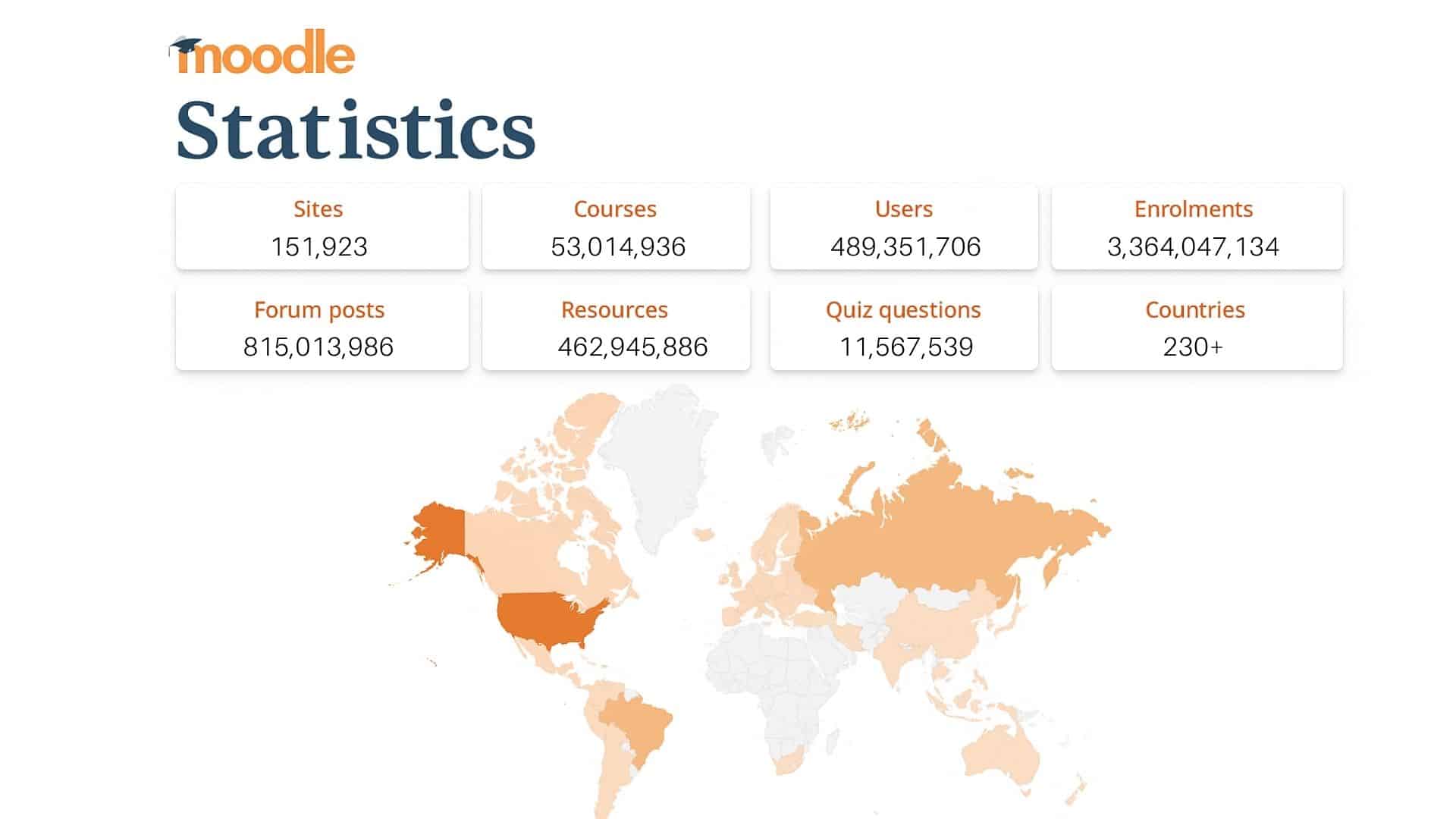 moodle-lms-global-statistics-2025 Infographic showing global Moodle LMS statistics for 2025, including total users, courses, quiz questions, forum posts, and worldwide distribution map.