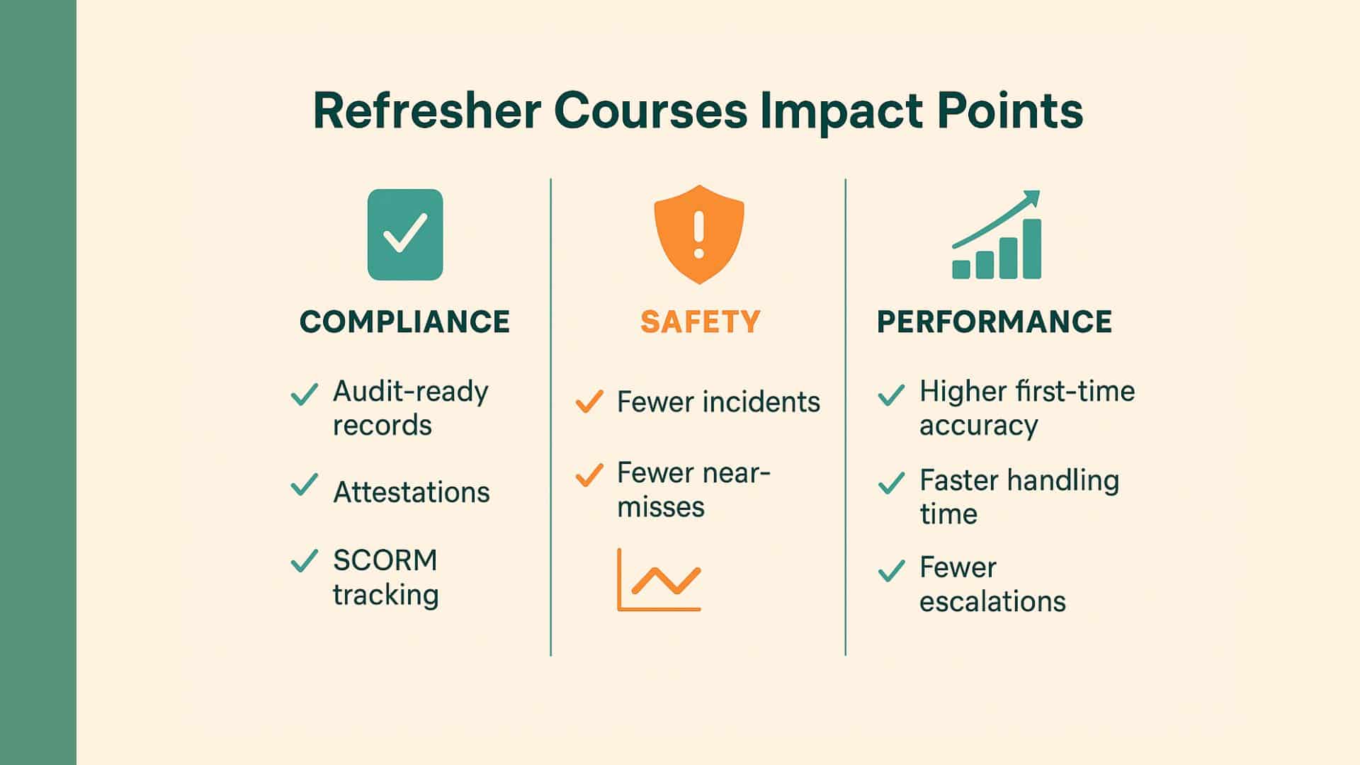 Refresher Courses Impact Points — highlighting compliance, safety, and performance benefits of refresher training. A visual titled "Refresher Courses Impact Points" divided into three columns: Compliance, Safety, and Performance. Under Compliance (with a checkmark icon) are “Audit-ready records,” “Attestations,” and “SCORM tracking.” Under Safety (with a shield icon) are “Fewer incidents” and “Fewer near-misses.” Under Performance (with an upward graph icon) are “Higher first-time accuracy,” “Faster handling time,” and “Fewer escalations.”
