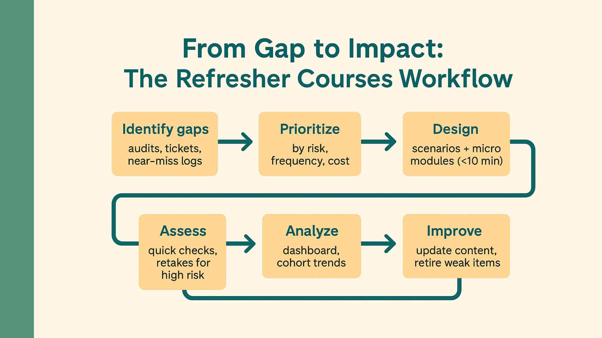 From Gap to Impact: The Refresher Courses Workflow — step-by-step process from identifying gaps to improving training content. A visual workflow titled "From Gap to Impact: The Refresher Courses Workflow" showing six steps in two rows. The first row includes: Identify gaps (audits, tickets, near-miss logs), Prioritize (by risk, frequency, cost), and Design (scenarios and micro modules under 10 minutes). The second row includes: Assess (quick checks, retakes for high risk), Analyze (dashboard, cohort trends), and Improve (update content, retire weak items). Arrows connect the steps in a continuous loop.
