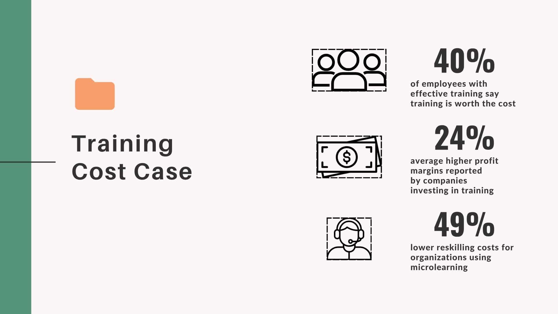 Training Cost Case — statistics showing ROI and reduced costs from effective employee training and microlearning. A slide titled "Training Cost Case" with three statistics on the right. The first shows a group icon with text: “40% of employees with effective training say training is worth the cost.” The second shows a money icon with text: “24% average higher profit margins reported by companies investing in training.” The third shows a headset icon with text: “49% lower reskilling costs for organizations using microlearning.”