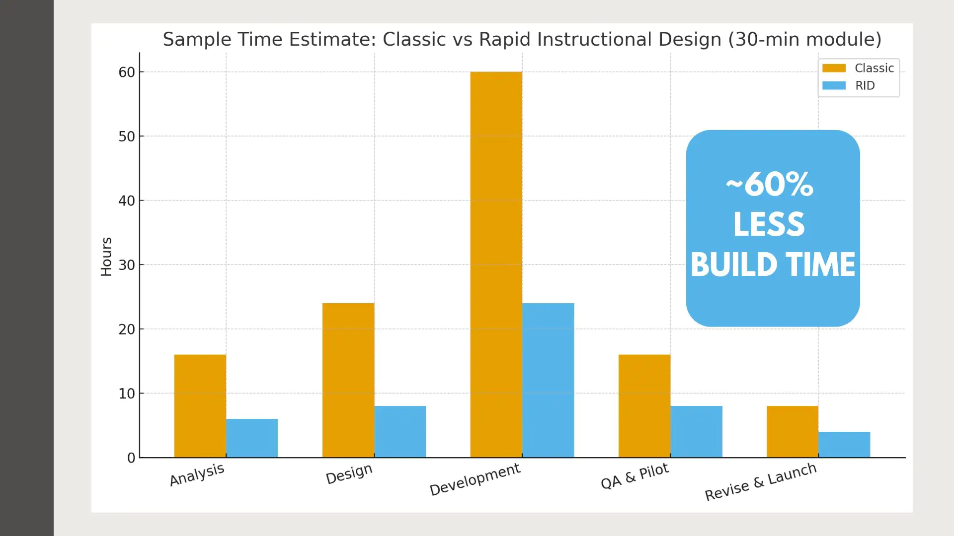 Classic vs Rapid Instructional Design time comparison chart Bar chart comparing time estimates for Classic vs Rapid Instructional Design when creating a 30-minute module, showing approximately 60% less build time with the rapid approach across analysis, design, development, QA, and launch stages.
