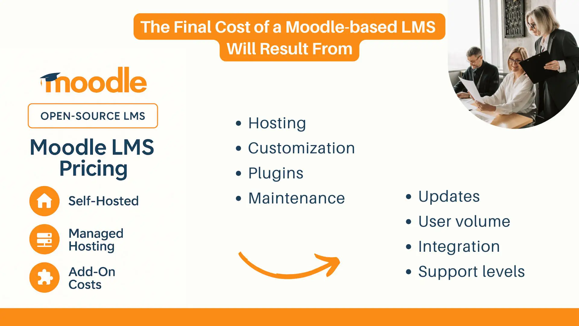 Factors That Influence Moodle LMS Pricing — self-hosted vs managed hosting and add-on costs Infographic titled “The Final Cost of a Moodle-based LMS Will Result From,” listing cost drivers—hosting, customization, plugins, maintenance, updates, user volume, integrations, and support levels—alongside a sidebar with “Moodle LMS Pricing” for self-hosted, managed hosting, and add-on costs.
