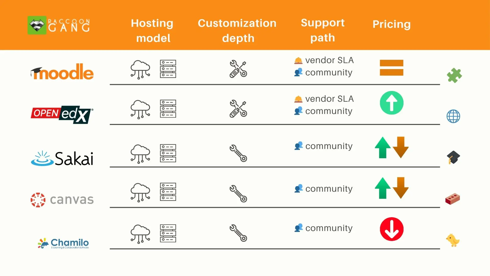 Moodle vs Open edX vs Sakai vs Canvas vs Chamilo: hosting, customization, support, and pricing comparison Open-source LMS comparison table showing Moodle, Open edX, Sakai, Canvas, and Chamilo with hosting model, customization depth, support path, and relative pricing arrows versus Moodle.