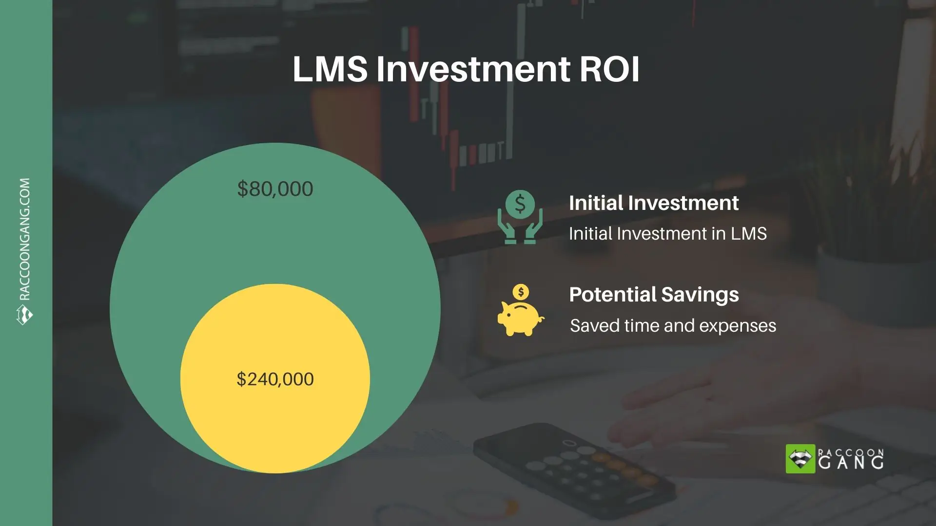 LMS Investment ROI Example – $80,000 Cost vs $240,000 Savings LMS investment ROI example showing $80,000 initial LMS implementation cost and $240,000 annual savings in time and expenses, illustrating a 3:1 ROI of an LMS investment.