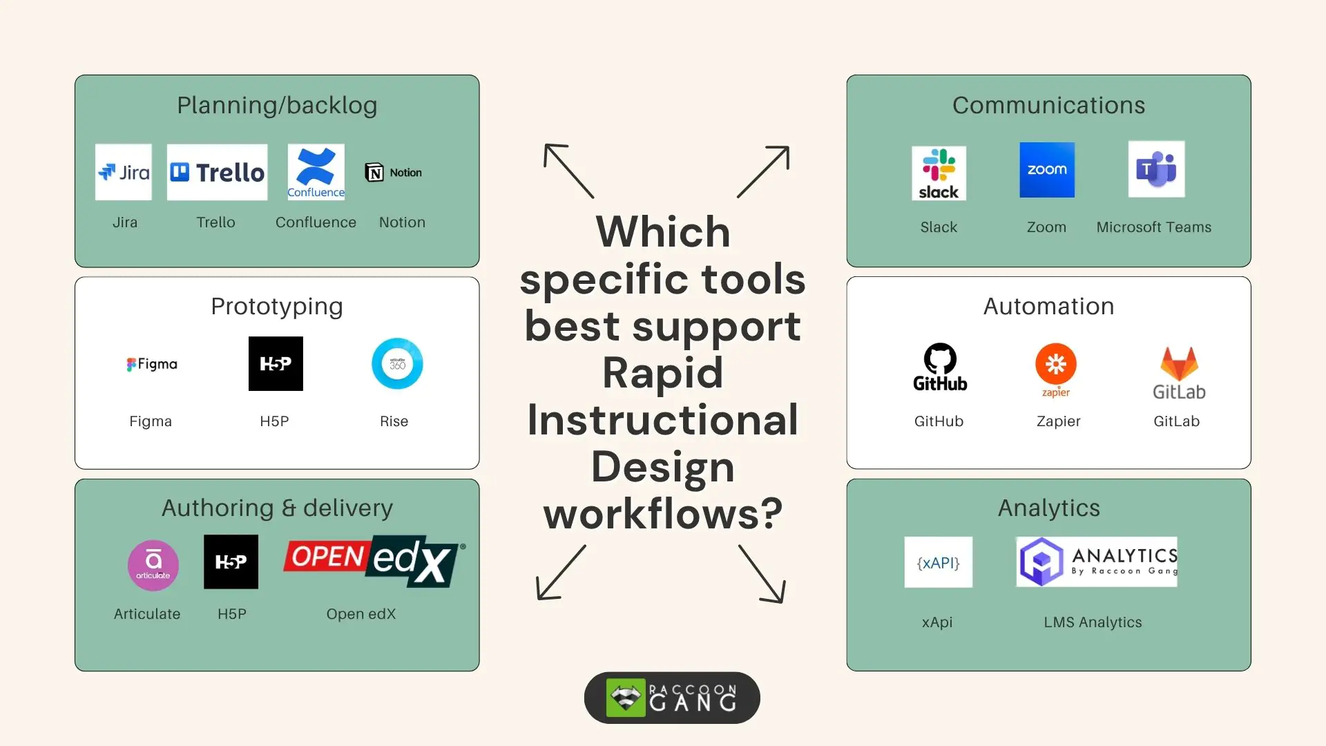 Best tools for Rapid Instructional Design workflows infographic Infographic showing tools that support Rapid Instructional Design workflows, including Jira, Trello, Figma, Slack, GitHub, Articulate, Open edX, and xAPI, organized by categories like planning, prototyping, automation, and analytics.