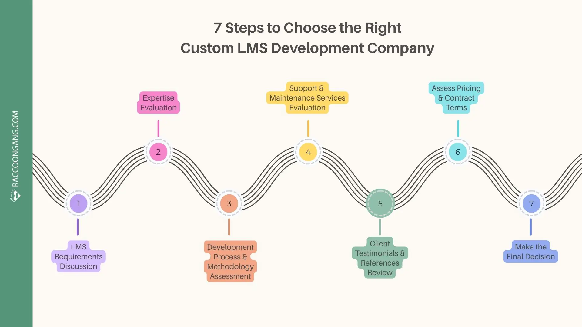 7 Steps to Choose the Right Custom LMS Development Company Infographic showing 7 steps to choose the right custom LMS development company, from LMS requirements to final decision.