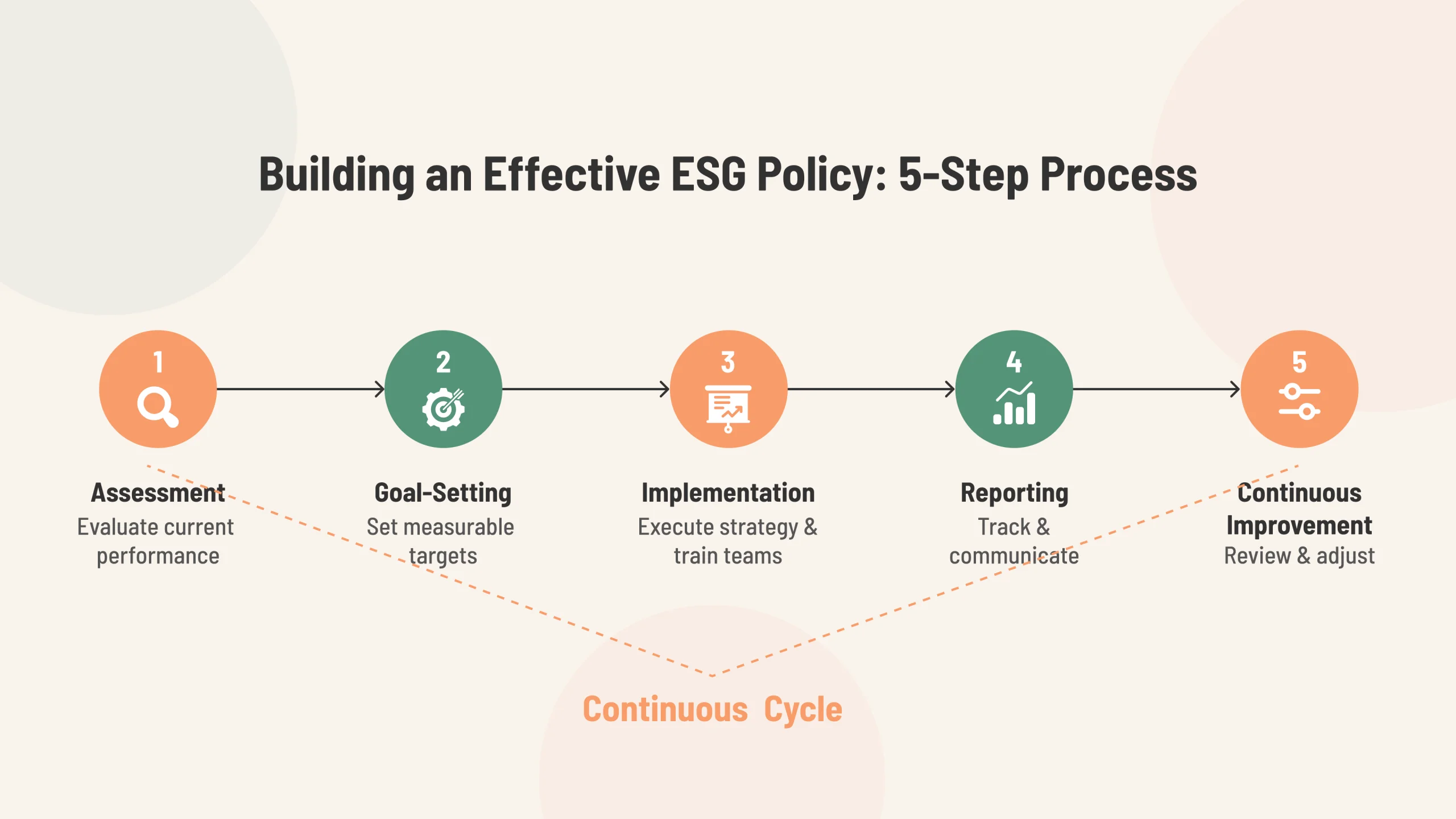 Building an Effective ESG Policy: 5-Step Process ESG policy 5-step process infographic showing assessment, goal-setting, implementation, reporting, and continuous improvement