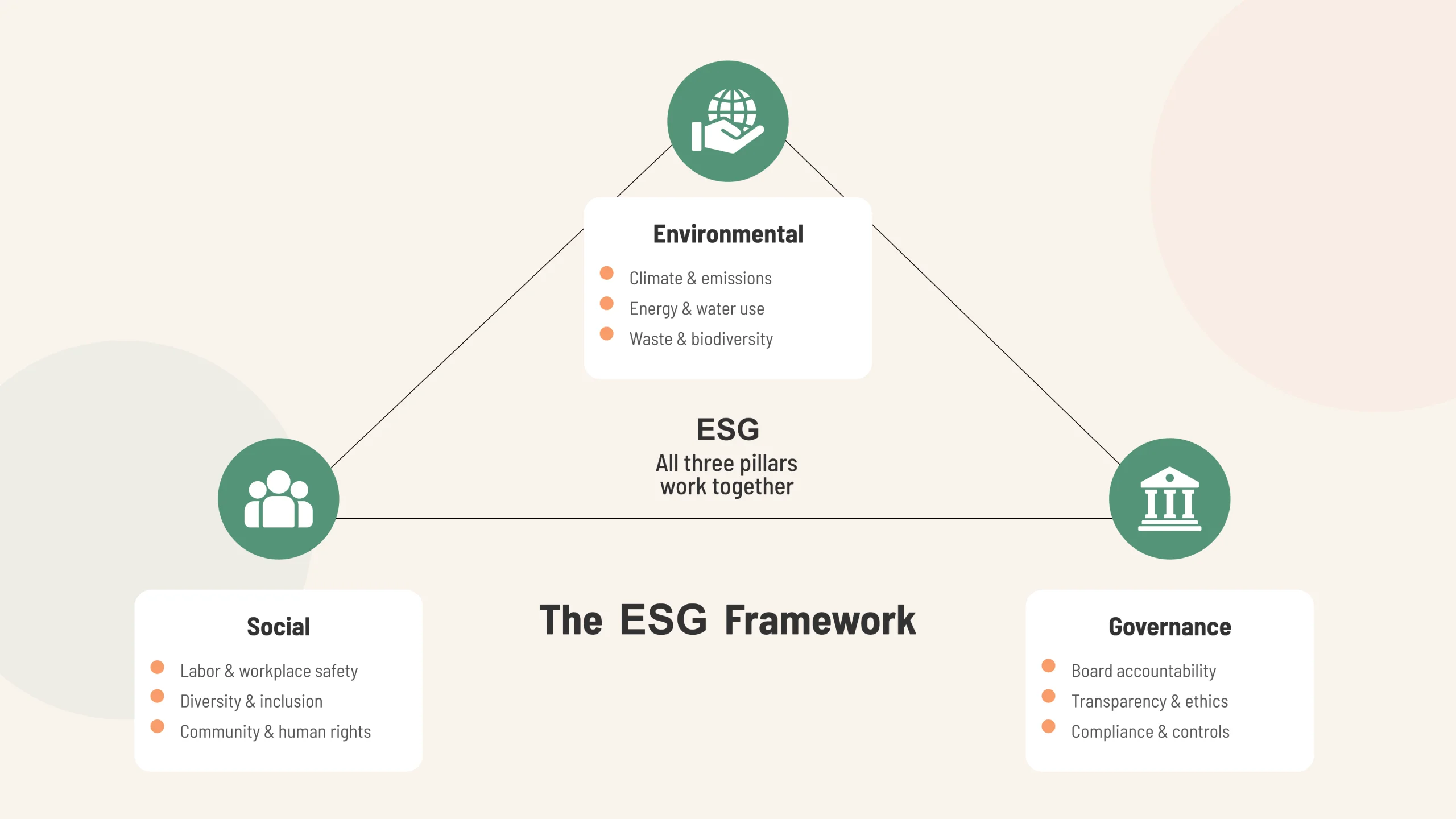 The ESG Framework – Environmental, Social & Governance pillars ESG framework diagram showing environmental, social, and governance pillars with key topics