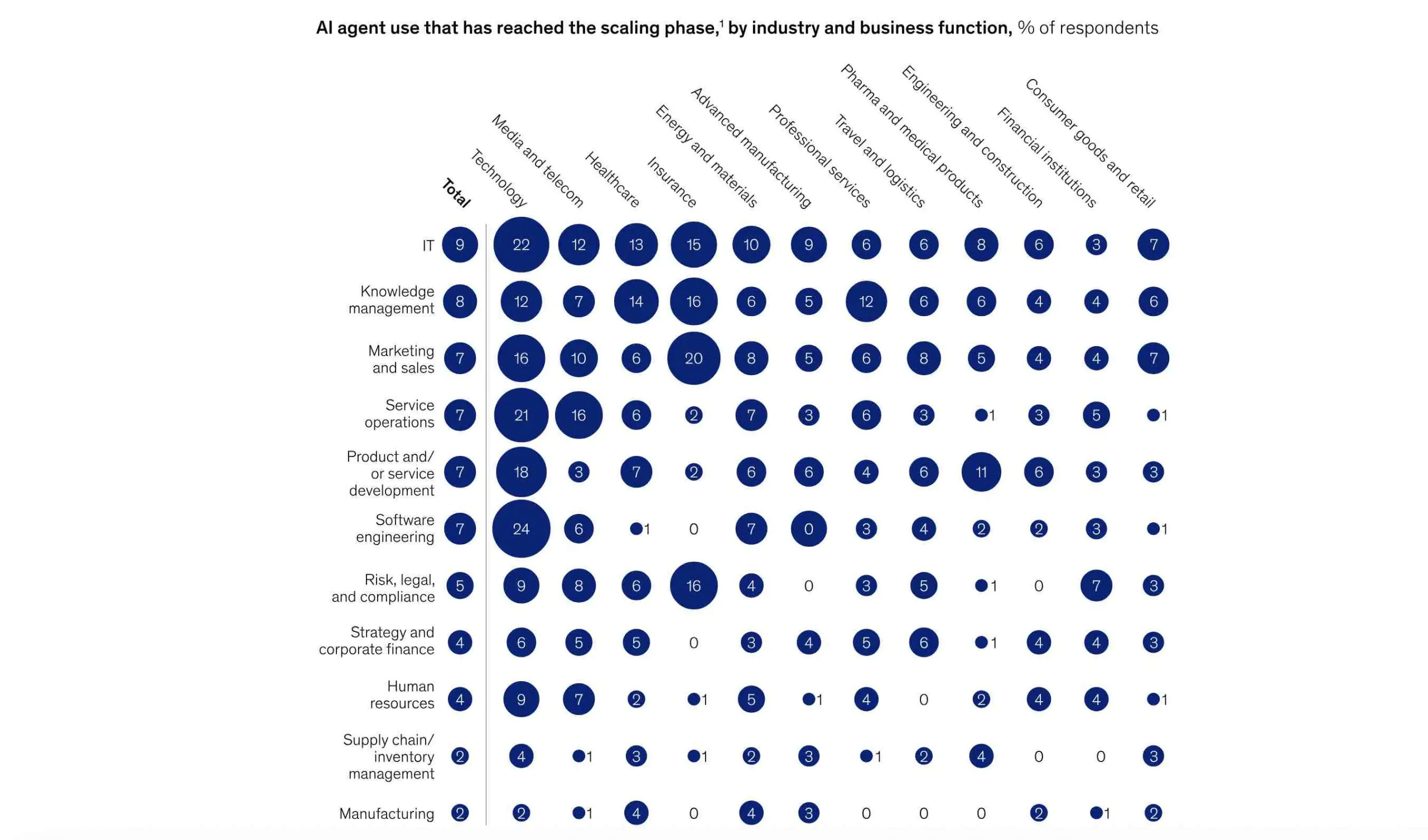 AI agent use at scale by industry and function AI agents have reached the scaling phase most often in technology-driven industries and functions such as IT, software engineering, and service operations, with other sectors showing smaller but growing adoption.
