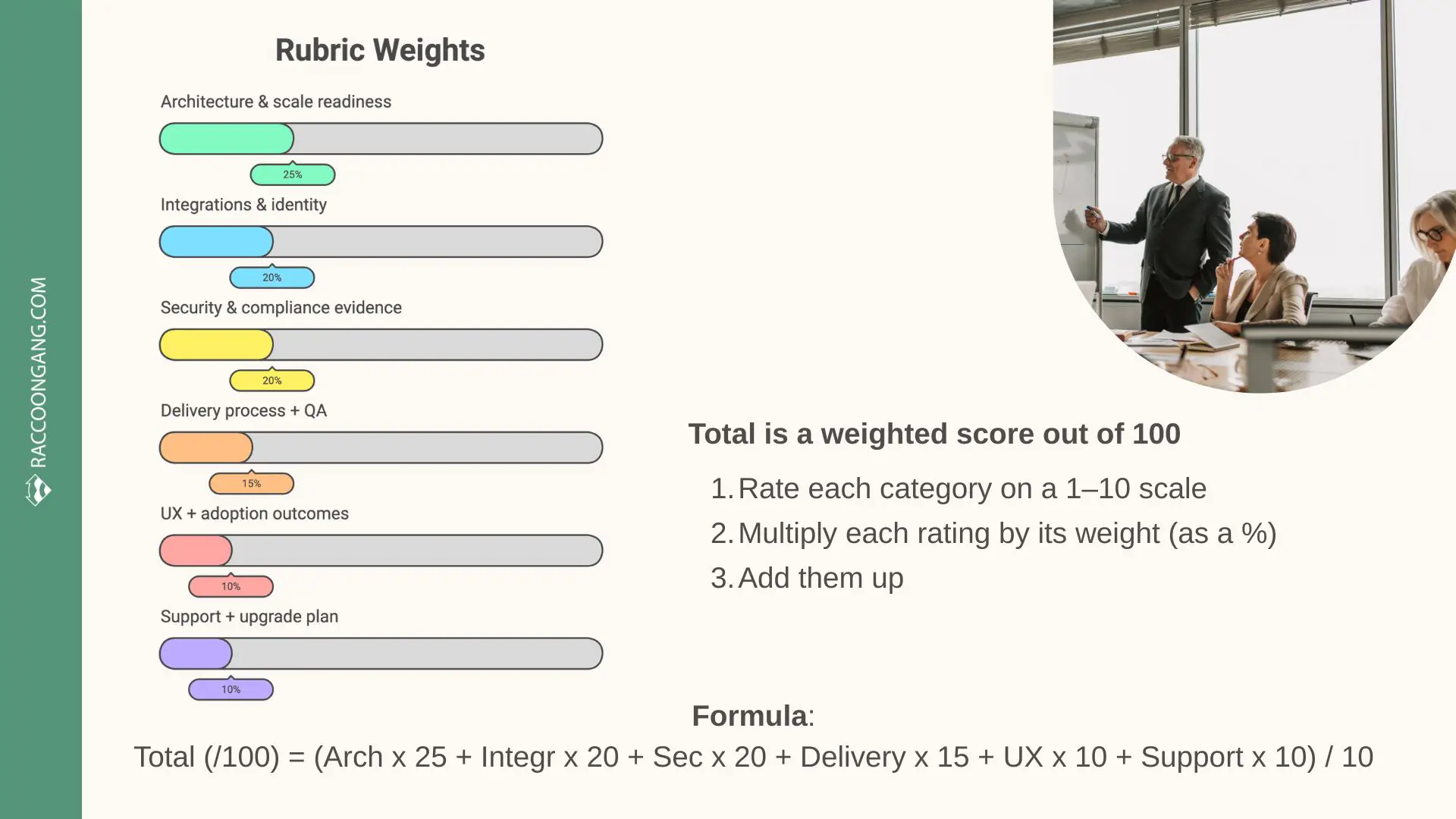Risk-Weighted Rubric for Choosing an LMS Development Company Rubric weights infographic for scoring LMS development companies, showing category percentages and the weighted-total formula out of 100.