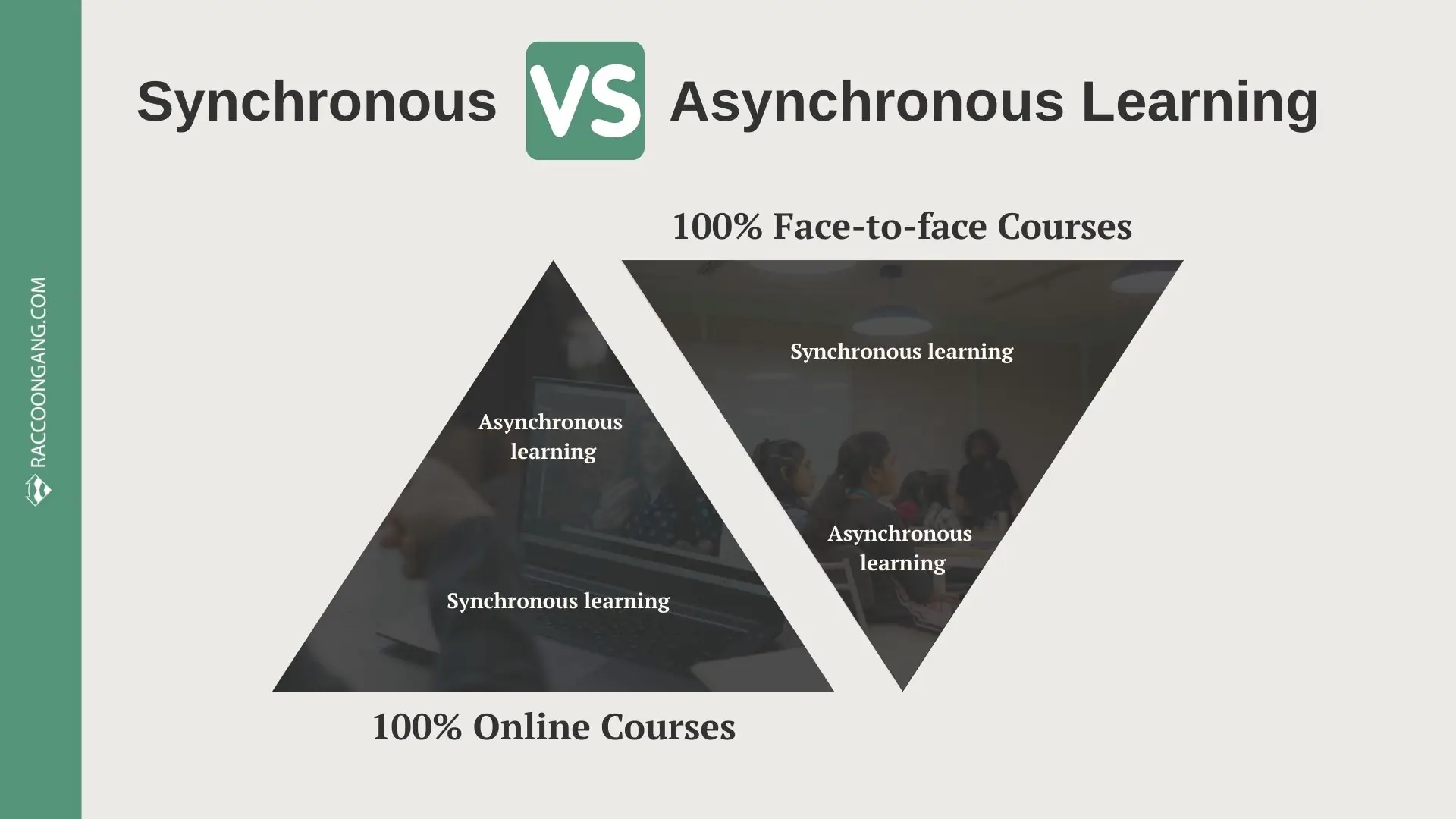 Synchronous vs asynchronous learning: picking the right format for online and face-to-face courses Diagram comparing synchronous vs asynchronous learning across 100% online courses and 100% face-to-face courses.