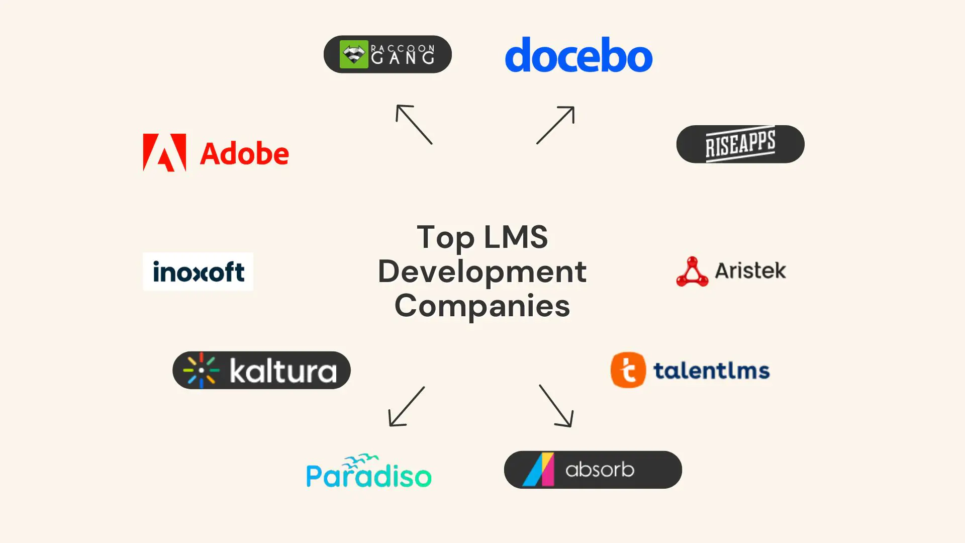 Top LMS Development Companies Featured in Our 2026 Guide Graphic with logos of top LMS development companies, including Raccoon Gang, Docebo, Adobe, Kaltura, TalentLMS, Absorb, Paradiso, Inoxoft, Riseapps, and Aristek.