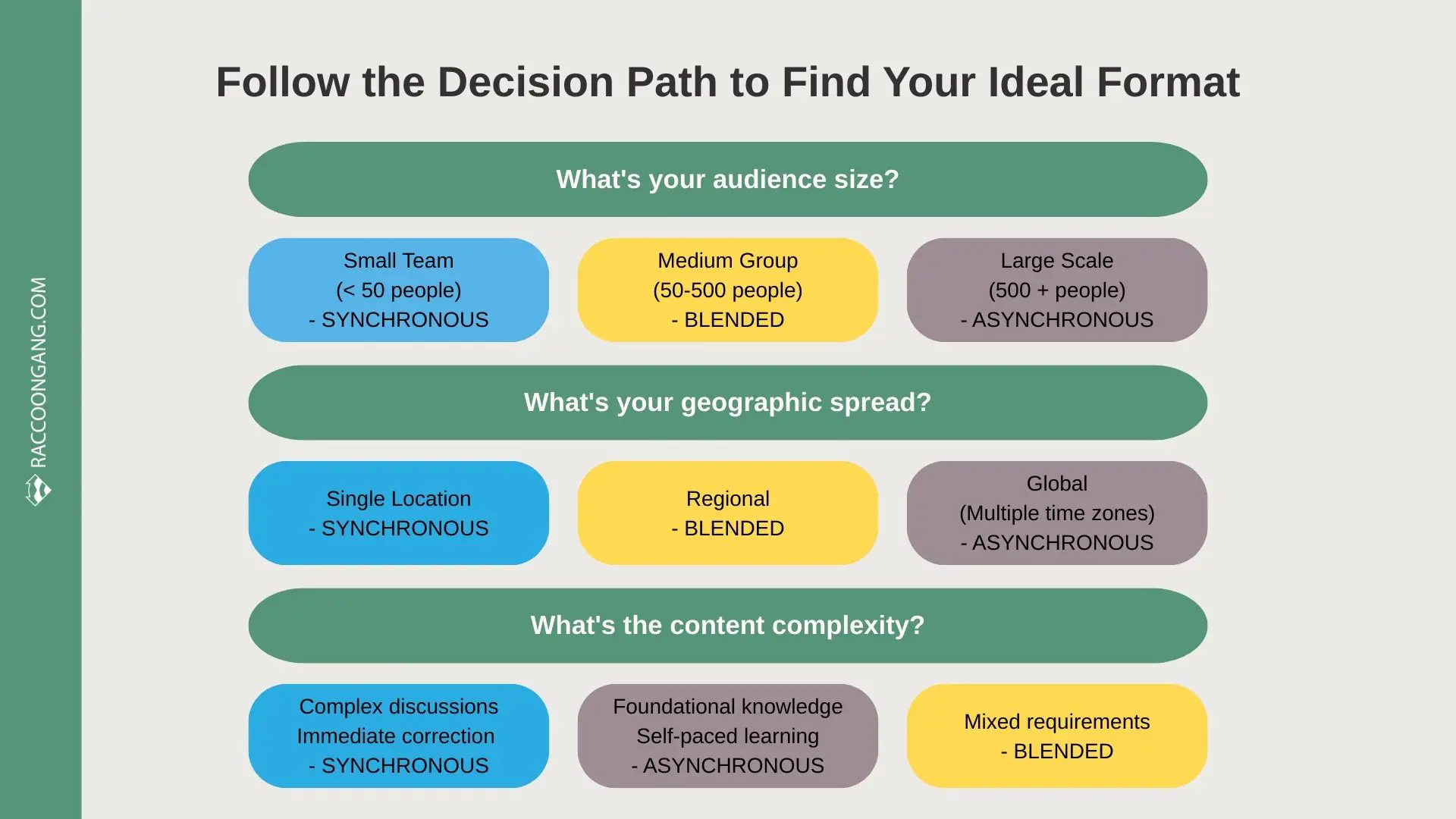 Decision path to pick the ideal learning format: synchronous vs asynchronous vs blended Decision tree for choosing synchronous, asynchronous, or blended training based on audience size, geographic spread, and content complexity.