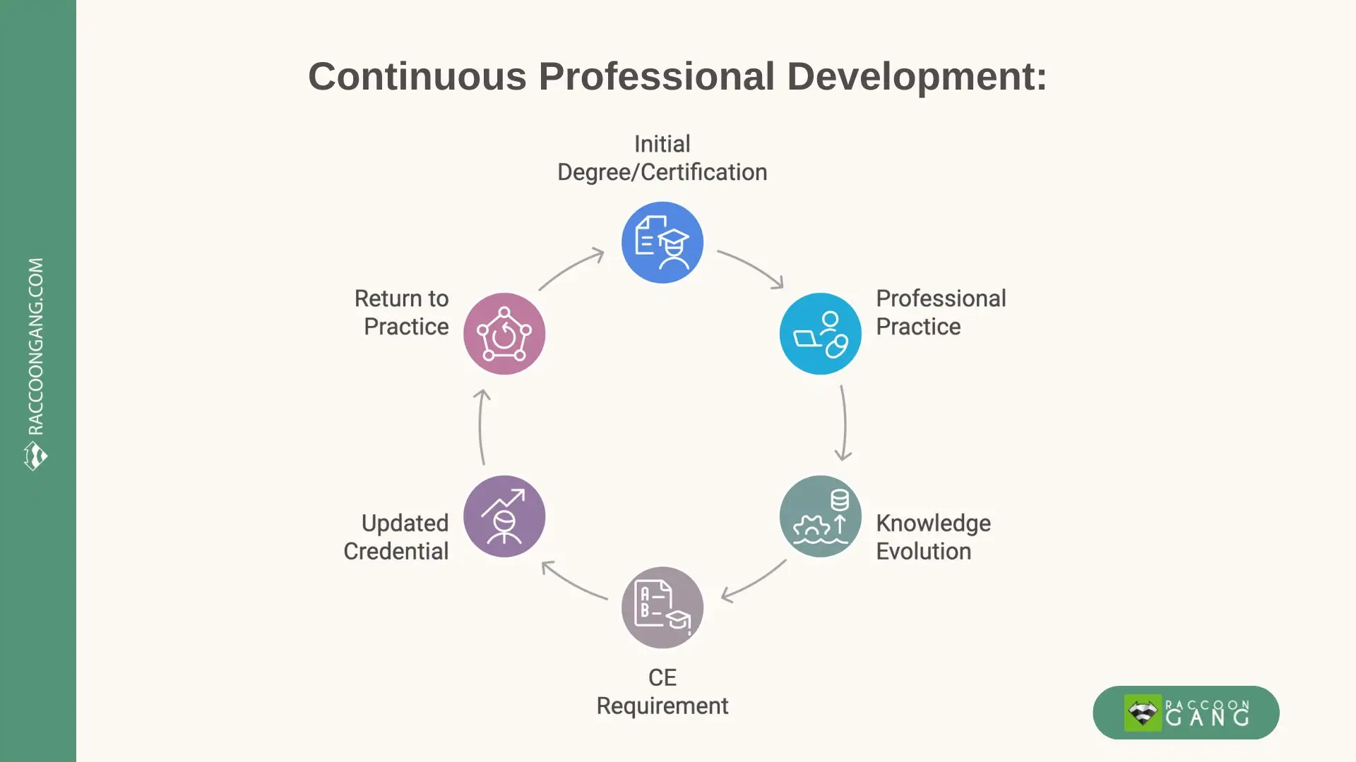 Continuous Professional Development Cycle (continuing education platforms) Continuous professional development cycle showing certification, professional practice, knowledge evolution, and credential updates