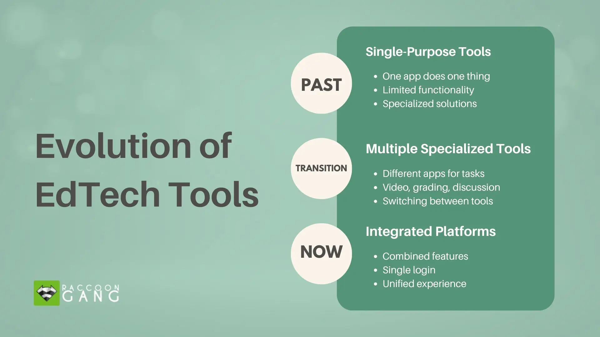 Evolution of EdTech Tools Toward Integrated Learning Platforms Evolution of EdTech tools from single-purpose apps to integrated learning platforms with unified features and single login