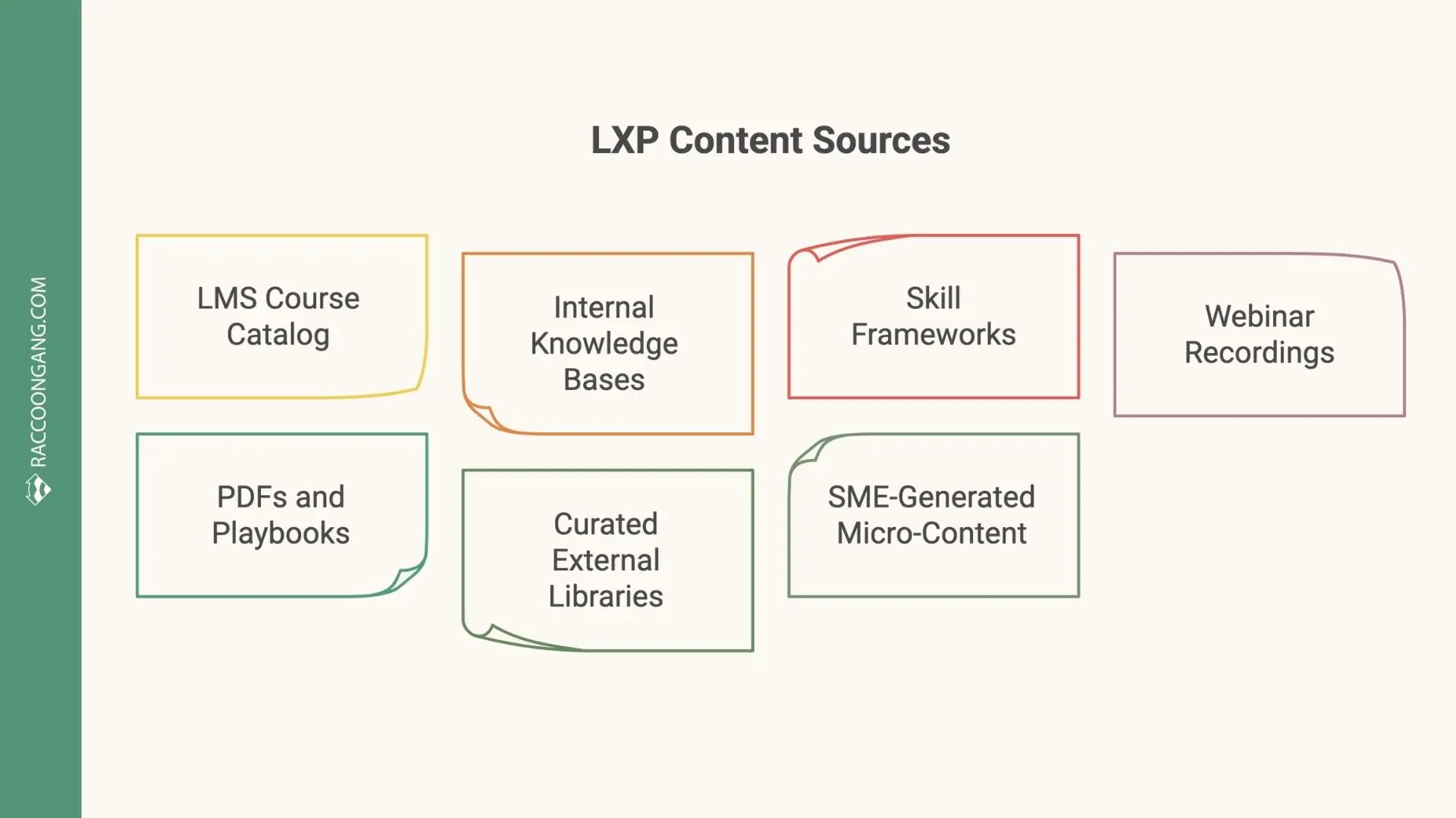 LXP Content Sources for Skill-Based Learning Platforms LXP content sources including LMS course catalog, internal knowledge bases, skill frameworks, webinars, PDFs, curated libraries, and SME micro-content