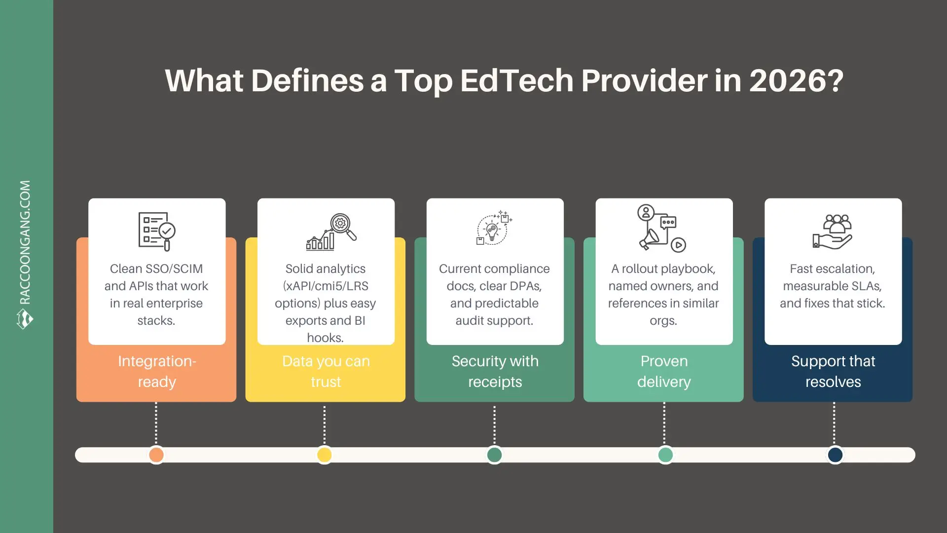 What defines a top EdTech provider in 2026: integration, analytics, compliance, delivery, support Infographic showing five criteria that define a top EdTech provider in 2026: integration-ready SSO/SCIM & APIs, trustworthy analytics (xAPI/cmi5/LRS), compliance documentation, proven rollout delivery, and support that resolves issues.