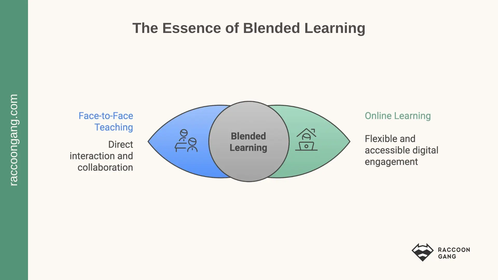 The Essence of Blended Learning: Face-to-Face and Online Integration Blended learning diagram showing face-to-face teaching, online learning, and their integration into a unified learning model