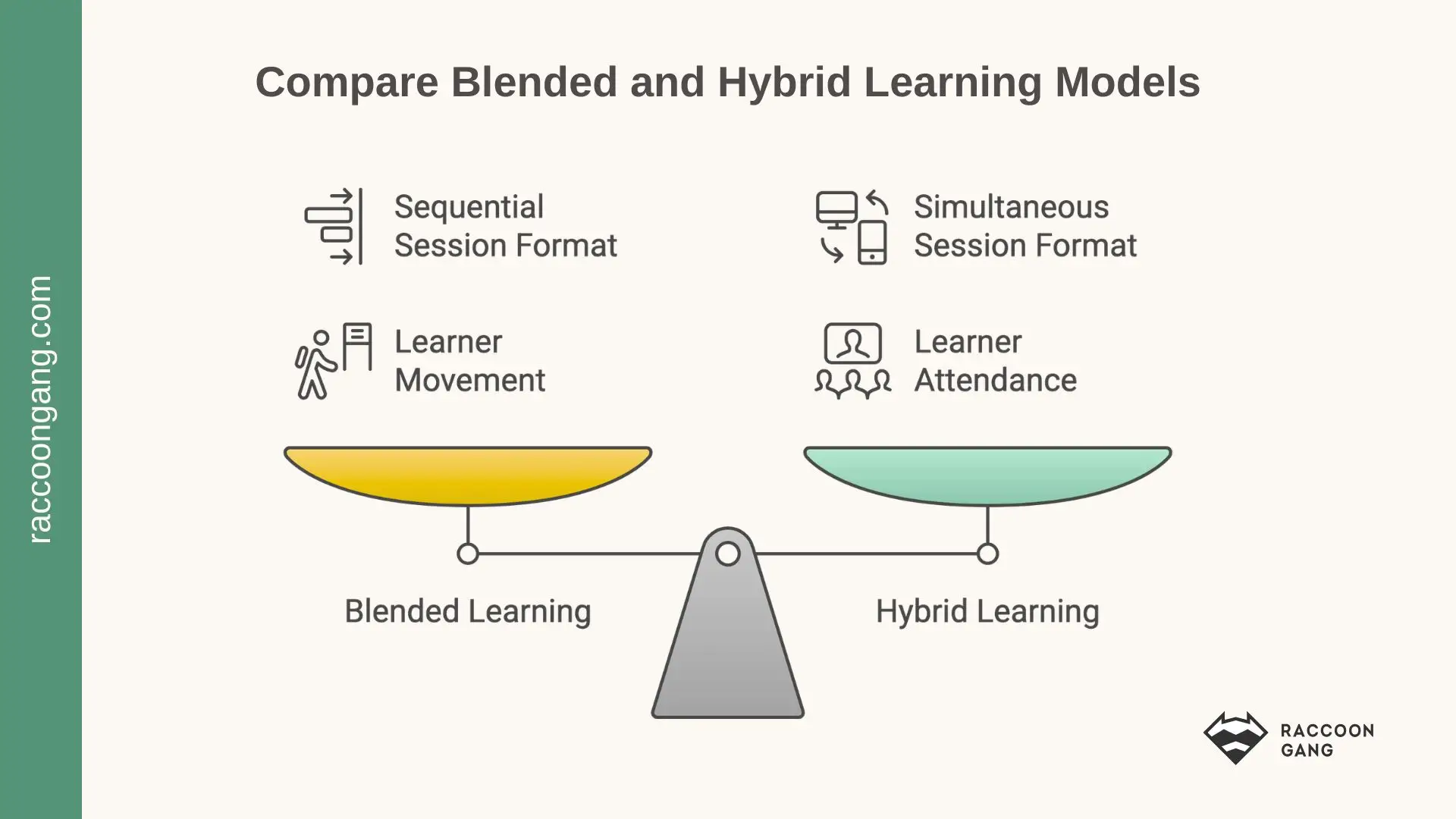 Blended Learning vs Hybrid Learning: Key Differences Explained Comparison diagram of blended learning vs hybrid learning models showing sequential and simultaneous session formats