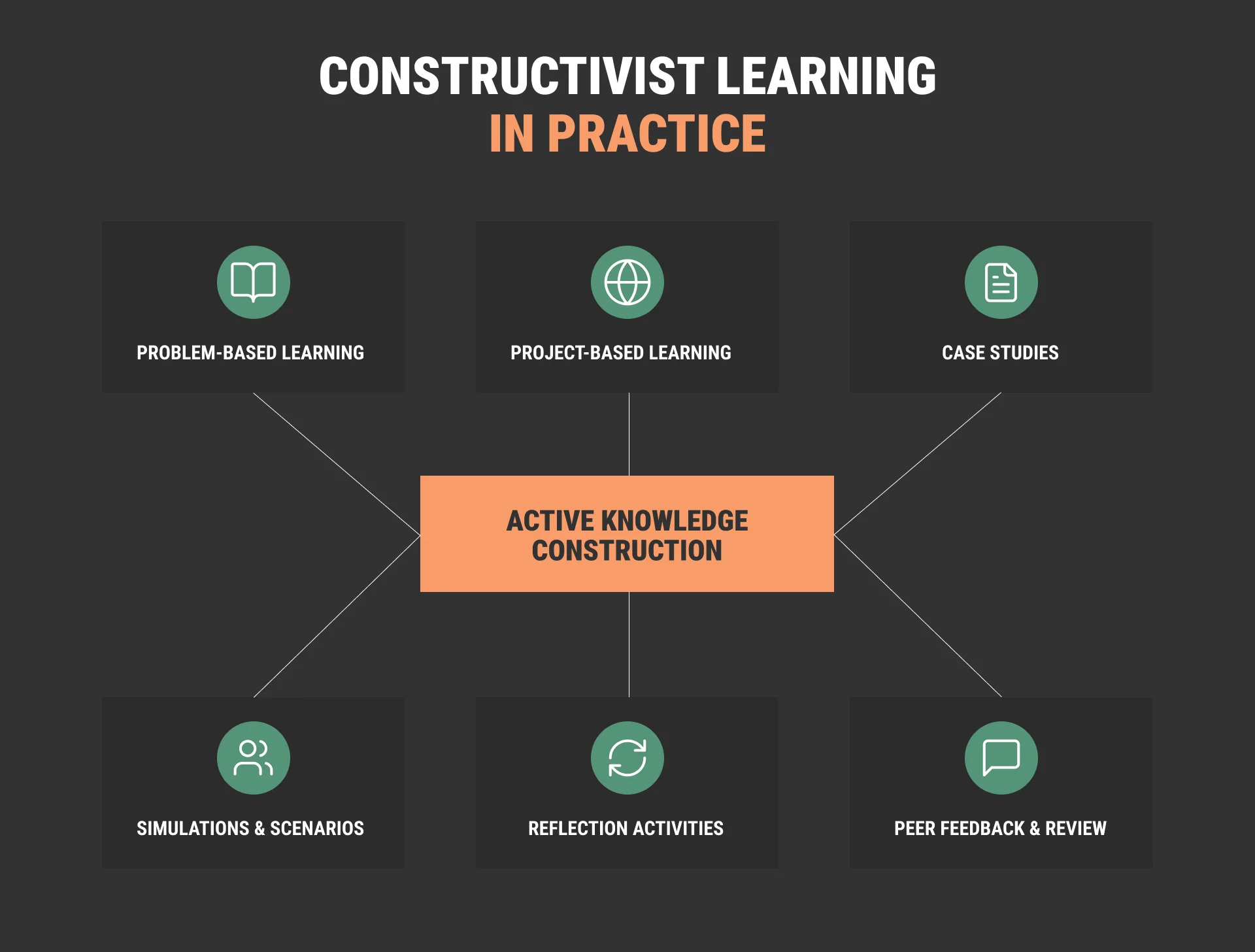 Constructivist Learning in Practice: Real-World Instructional Strategies Constructivist learning in practice infographic showing problem-based learning, project-based learning, case studies, simulations, reflection activities, and peer feedback driving active knowledge construction.