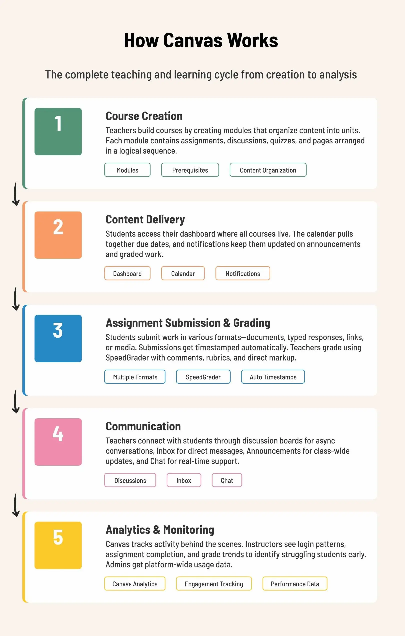 How Canvas LMS Works: Teaching and Learning Cycle How Canvas LMS works from course creation to analytics
