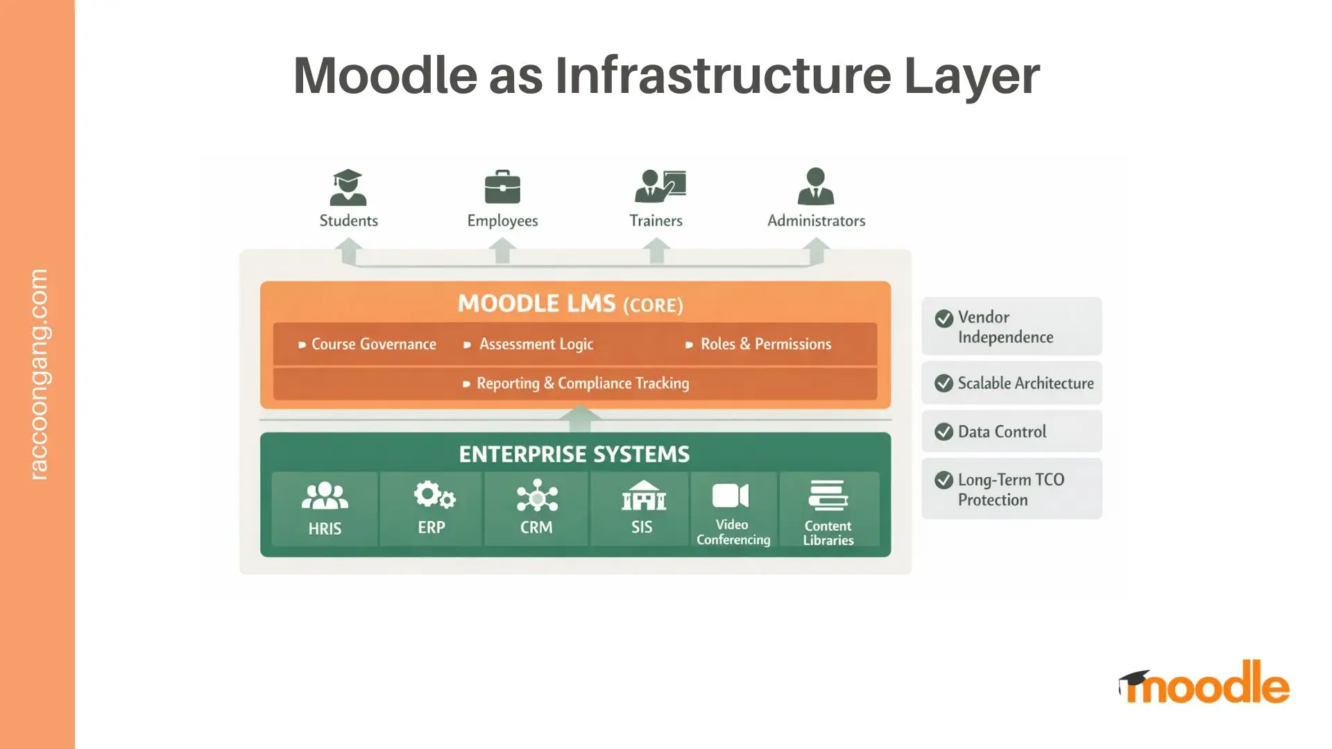 Moodle as Infrastructure Layer for Enterprise Learning Management Diagram illustrating Moodle LMS as an infrastructure layer connecting users to enterprise systems such as HRIS, ERP, CRM, and SIS, highlighting governance, compliance tracking, and scalable architecture.