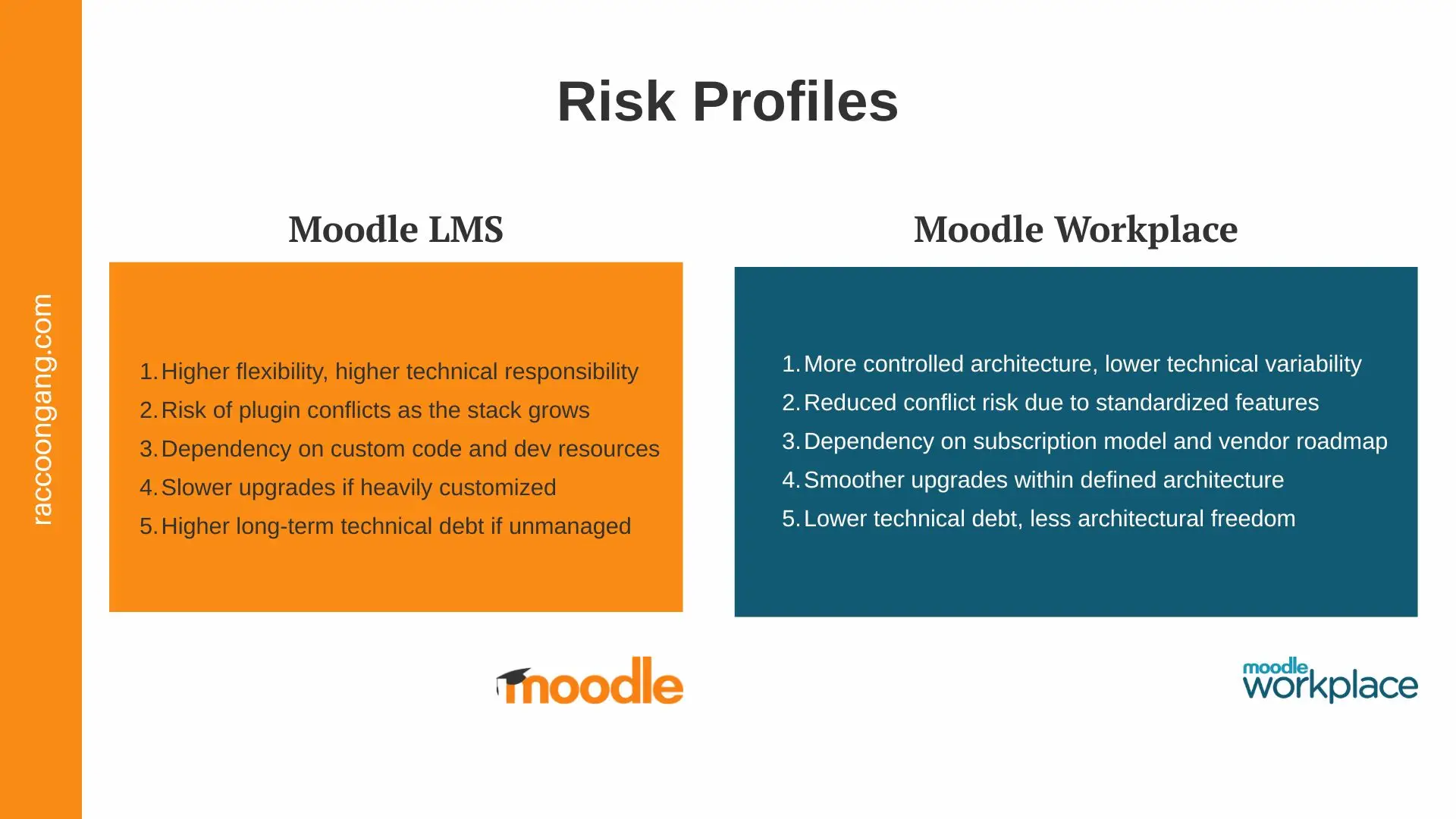 Moodle LMS vs Moodle Workplace – Risk Profile Comparison Risk comparison infographic showing Moodle LMS vs Moodle Workplace technical responsibility, upgrade complexity, and architectural control differences