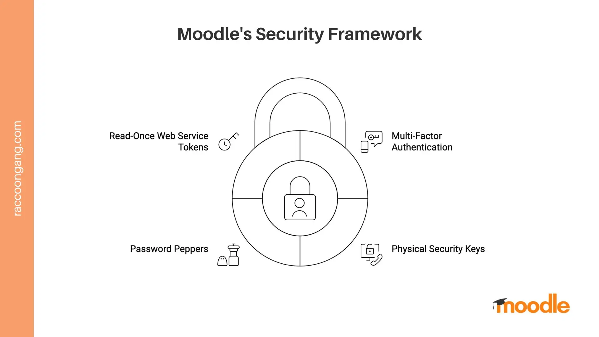 Moodle Security Framework for Enterprise Learning Management Systems Diagram of Moodle security framework highlighting multi-factor authentication, read-once web service tokens, password peppers, and physical security keys for enterprise data protection.