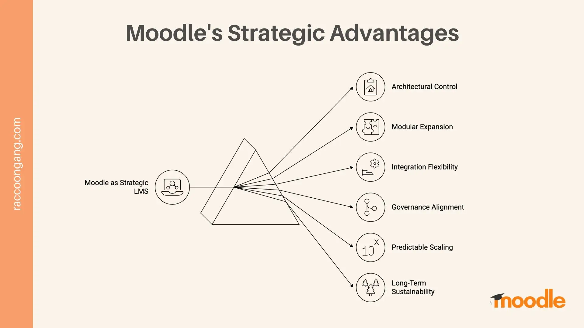 Moodle Strategic Advantages for Enterprise LMS Architecture Diagram showing Moodle’s strategic advantages as a learning management system, including architectural control, modular expansion, integration flexibility, governance alignment, predictable scaling, and long-term sustainability.