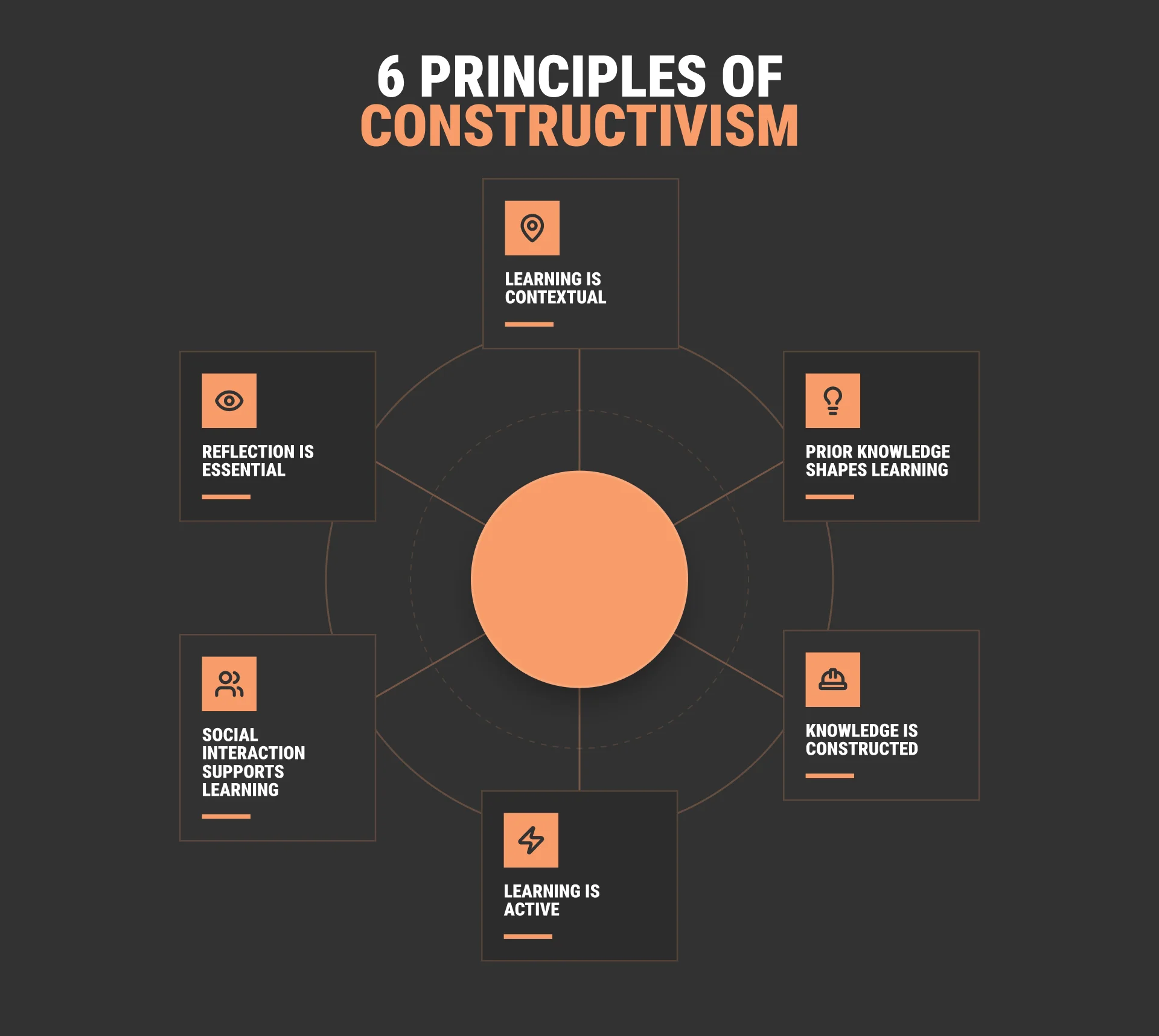 6 Principles of Constructivism in Modern Learning Design Six principles of constructivism infographic highlighting active learning, prior knowledge, social interaction, reflection, contextual learning, and knowledge construction.