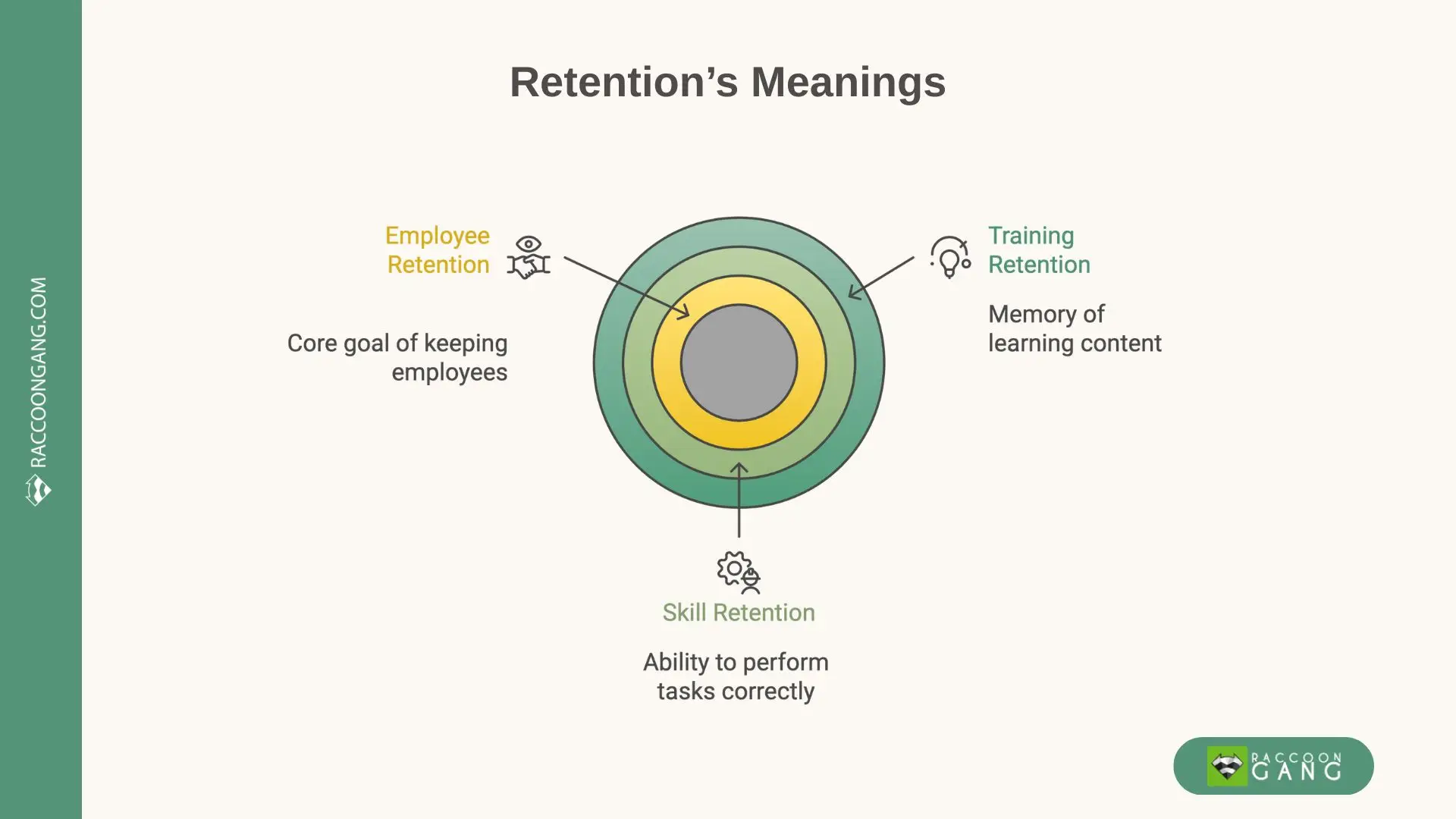 Retention meaning in learning: employee, training, and skill retention Retention meaning explained: employee retention, training retention, and skill retention in a learning context
