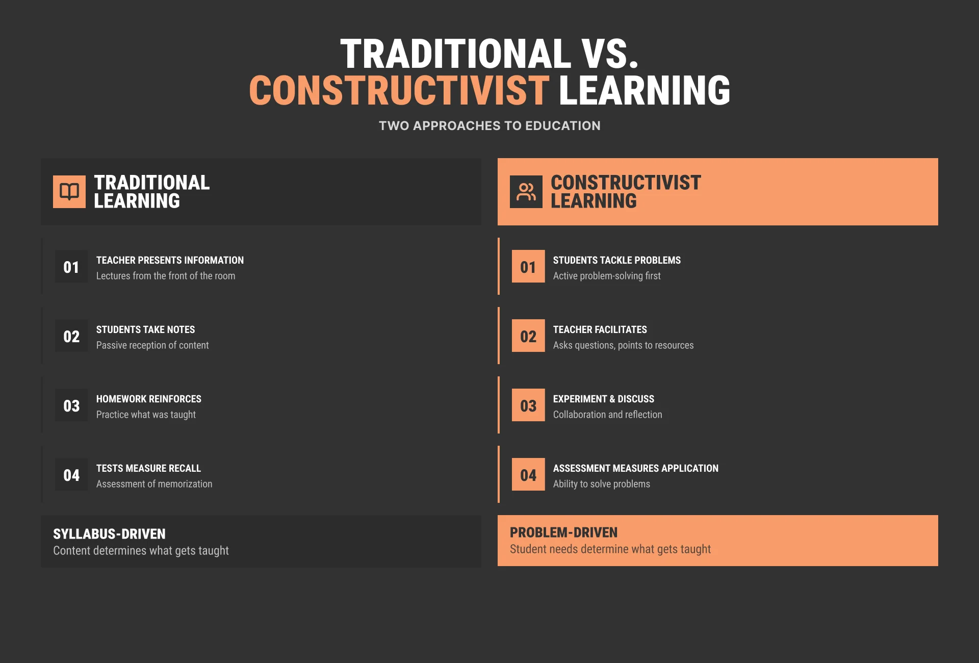 Traditional vs. Constructivist Learning: Key Differences Explained Traditional vs. constructivist learning infographic comparing teacher-led instruction with problem-based, learner-centered education.