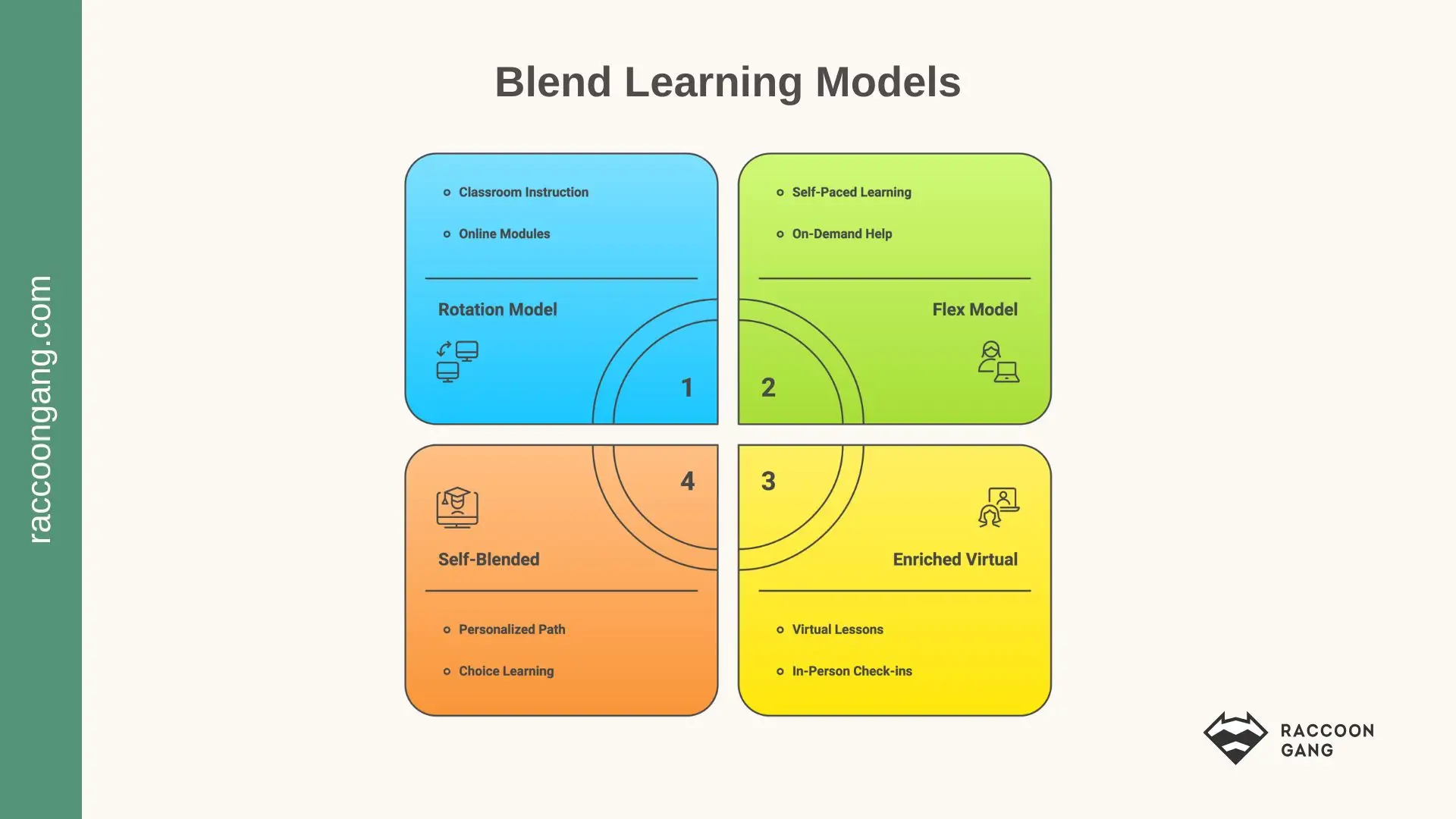 4 Types of Blended Learning Models Explained Types of blended learning models diagram showing Rotation, Flex, Enriched Virtual, and Self-Blended models