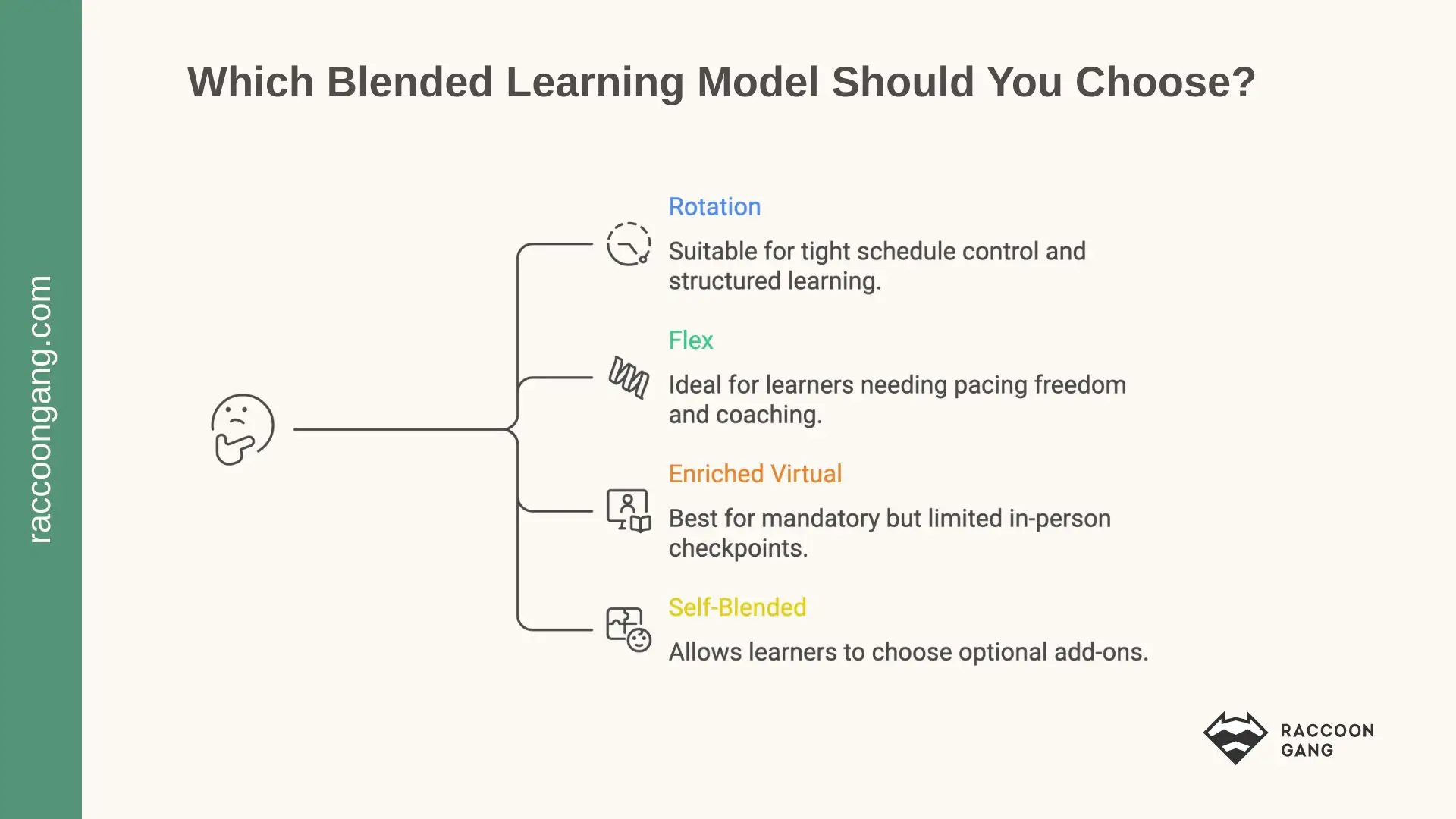 Which Blended Learning Model Should You Choose? Decision guide showing which blended learning model to choose: Rotation, Flex, Enriched Virtual, or Self-Blended