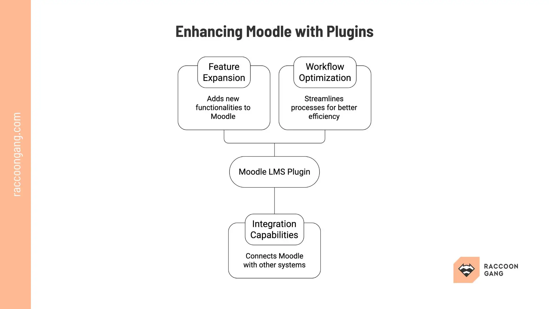 Enhancing Moodle LMS with Plugins Diagram showing how Moodle plugins enhance an LMS through feature expansion, workflow optimization, and integration with external systems.