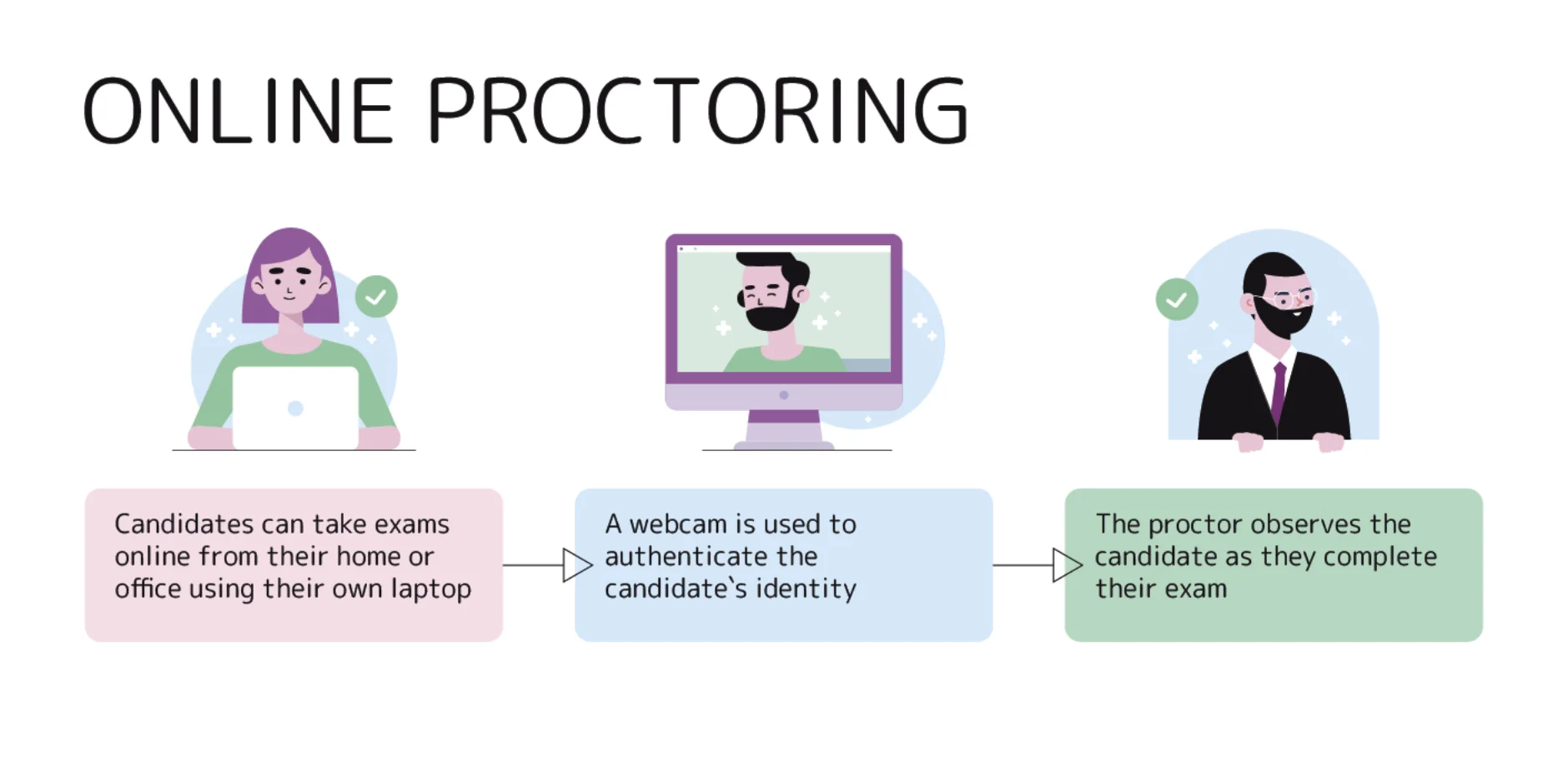 Online Proctoring Flow Online Proctoring Flow