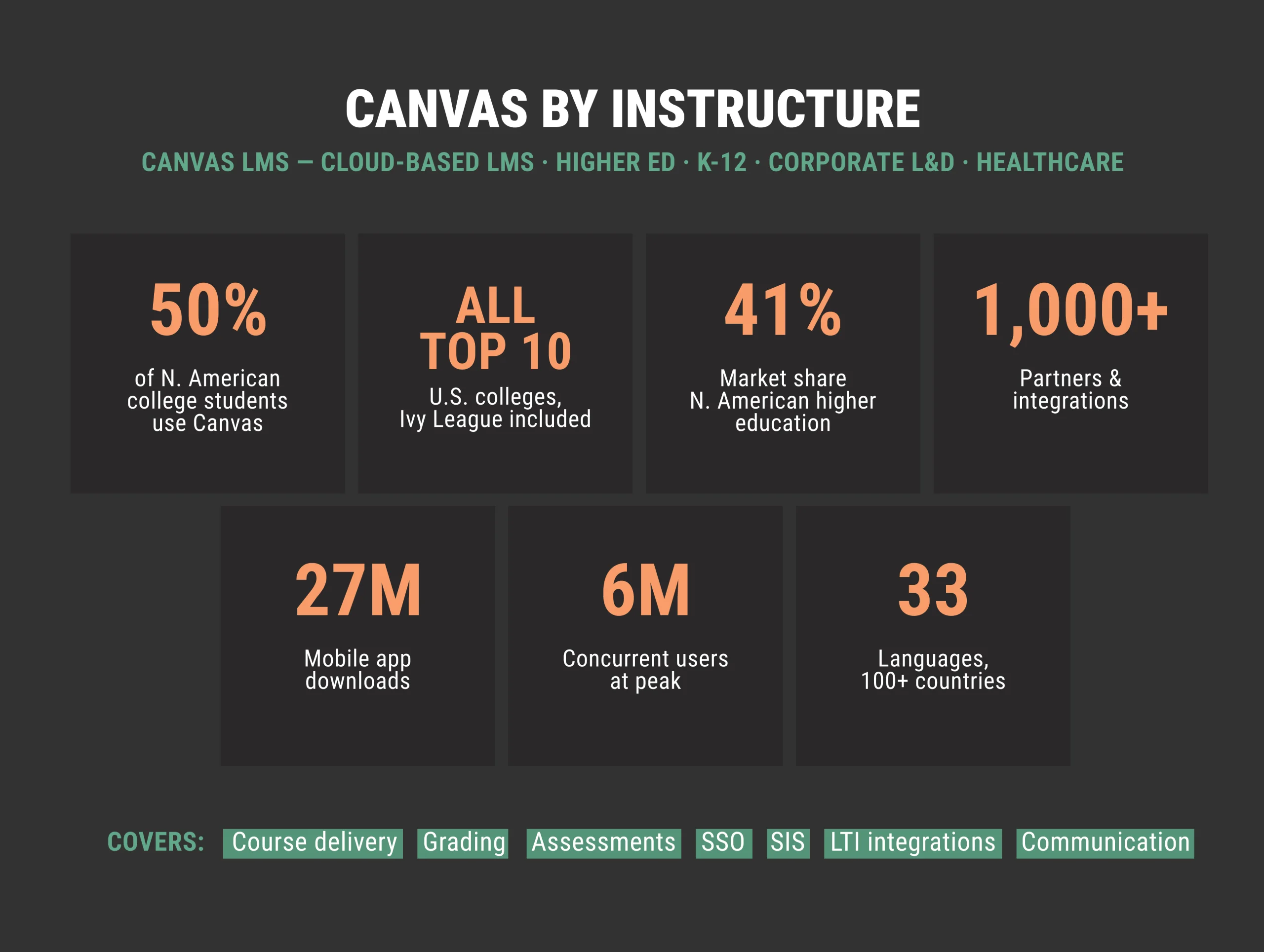 Canvas LMS market share and adoption statistics in higher education.