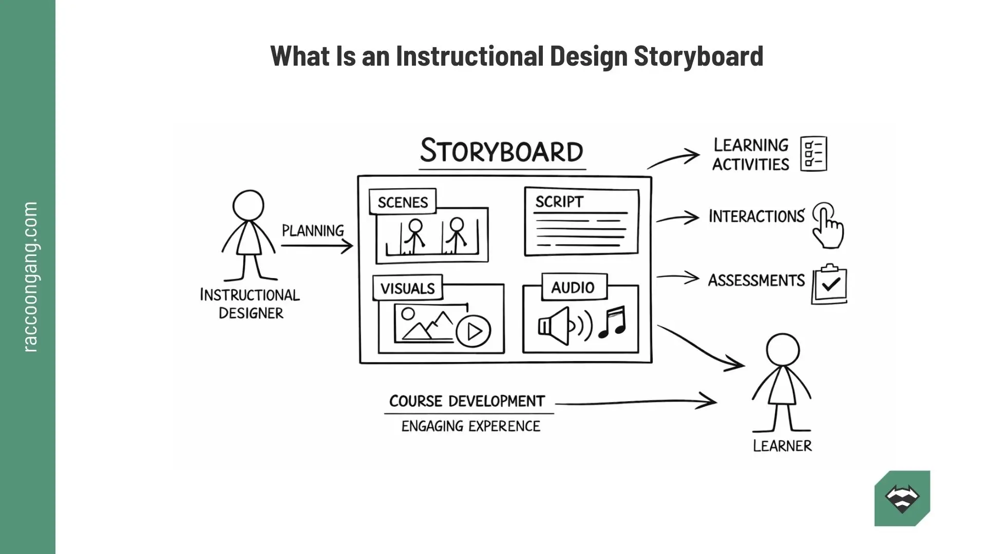 Instructional Design Storyboard for E-Learning Course Development Instructional design storyboard showing scenes, script, visuals, audio, learning activities, interactions, and assessments in e-learning course development