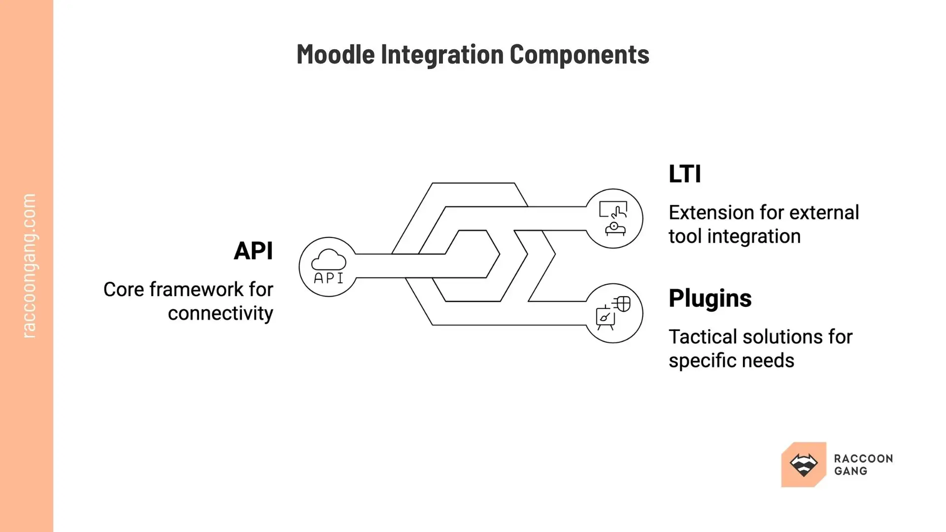 Moodle Integration Components: API, LTI, and Plugin Framework Moodle integration components showing API, LTI, and plugins for LMS connectivity and external tool integration