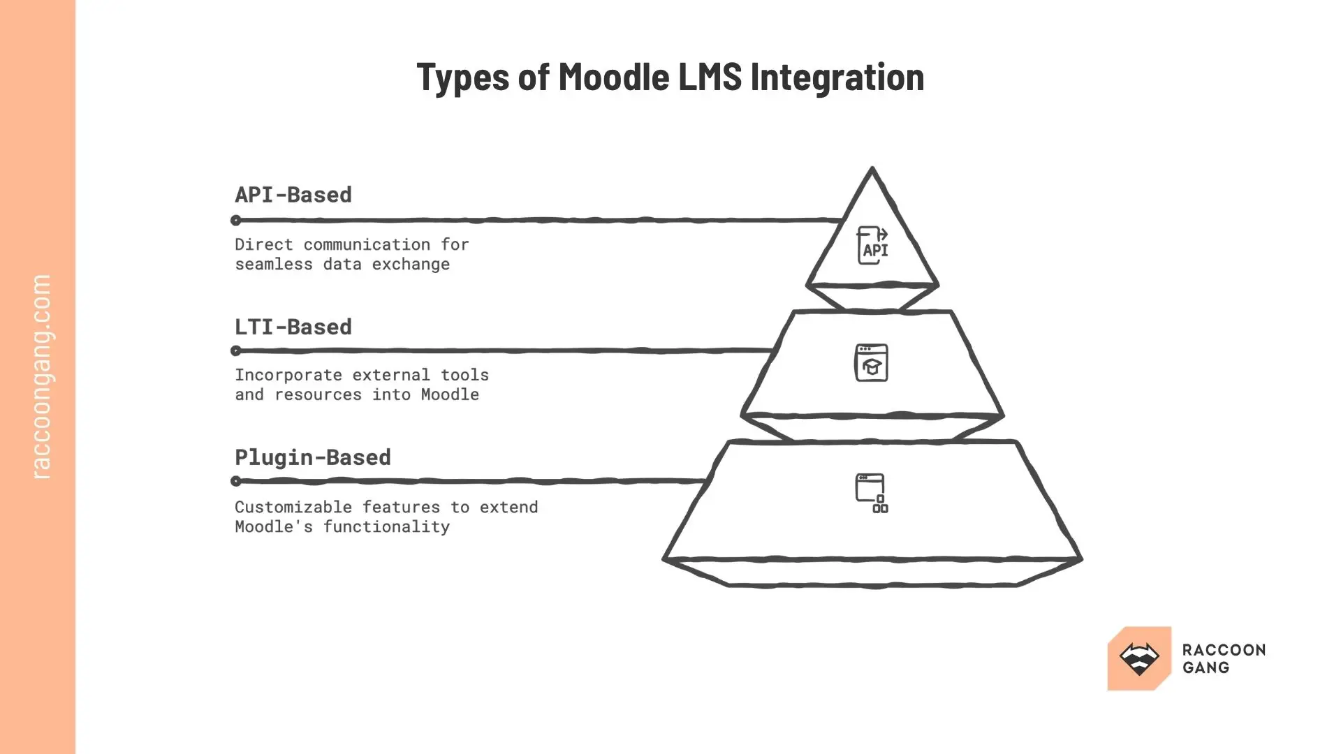 Types of Moodle LMS Integration: API, LTI, and Plugin-Based Models Types of Moodle LMS integration including API-based, LTI-based, and plugin-based approaches for e-learning systems