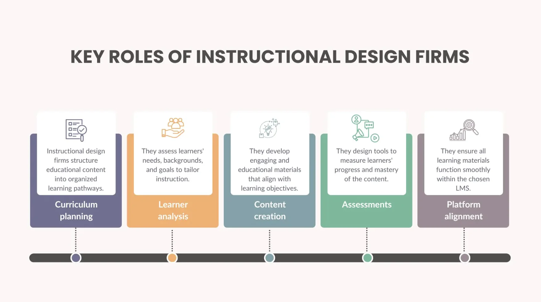 Key Roles of Instructional Design Firms